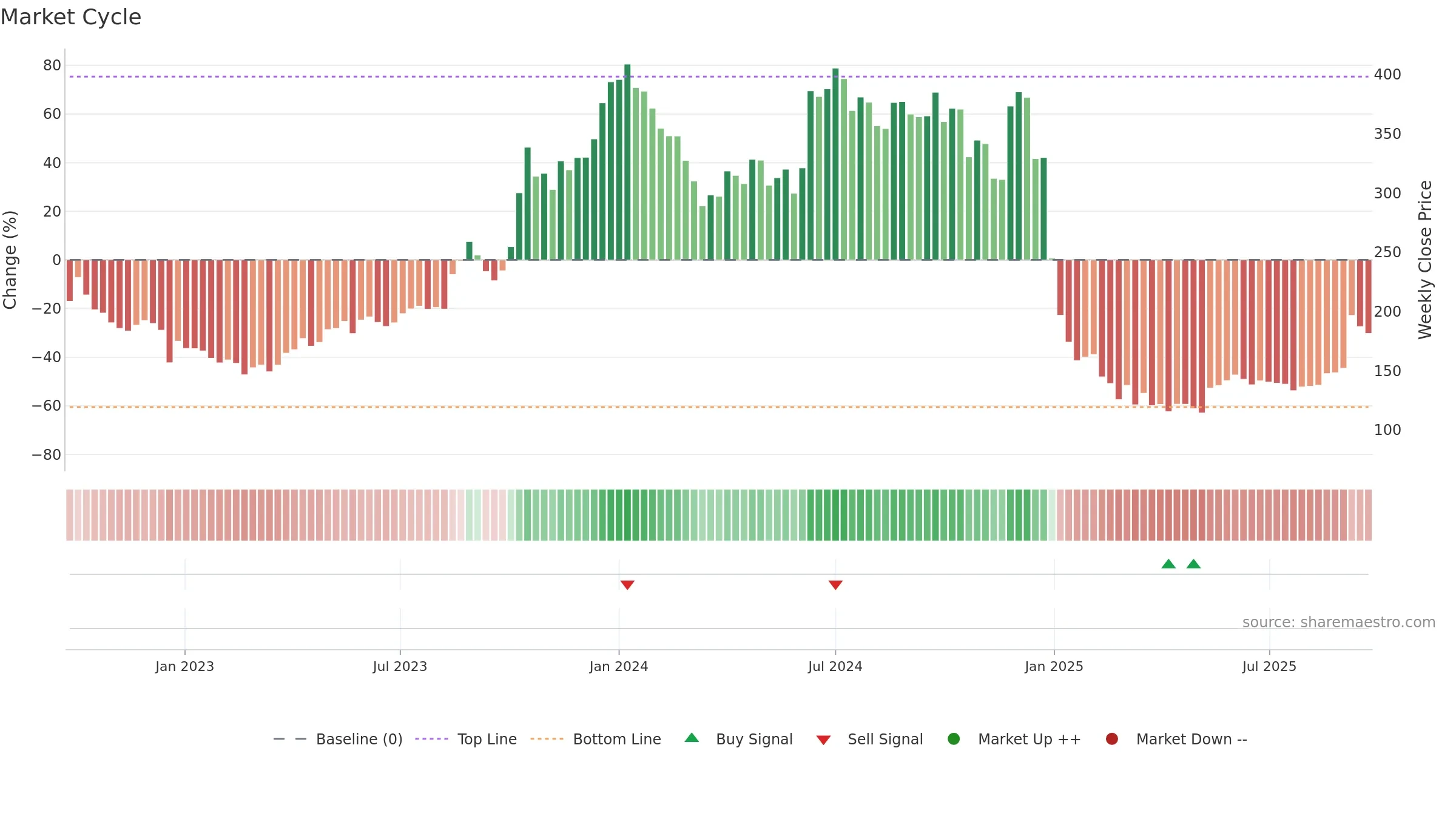 JAICORPLTD weekly Market Cycle chart, closing 2025-09-22.