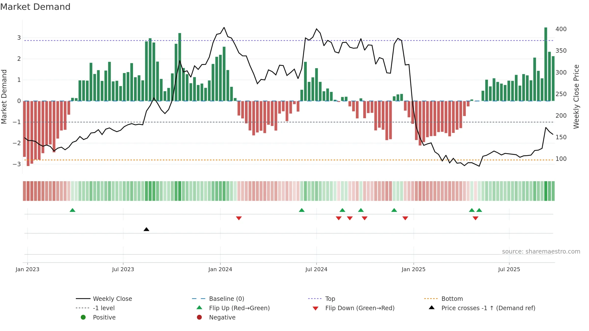 JAICORPLTD weekly Market Demand chart, closing 2025-09-22.
