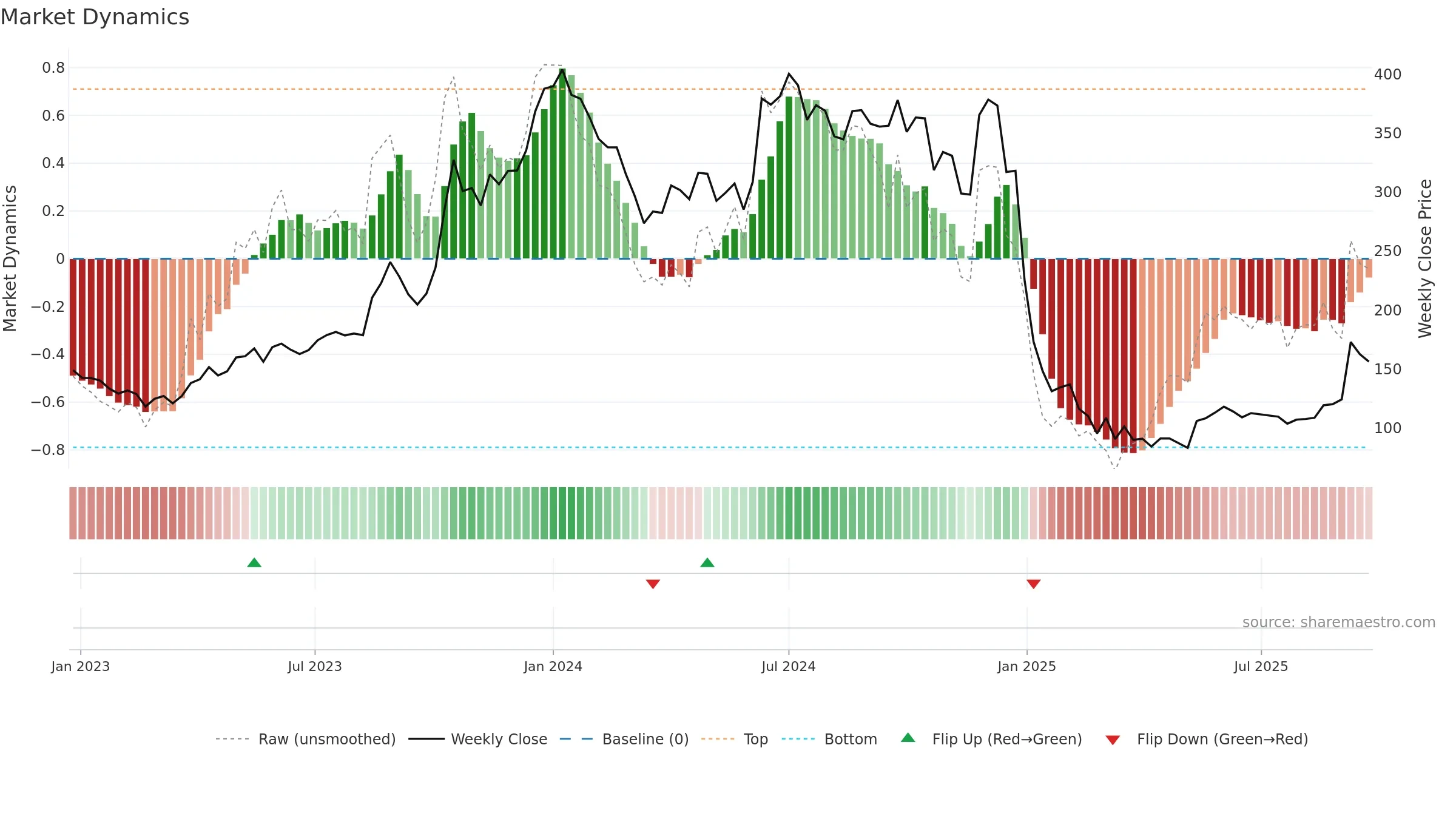 JAICORPLTD weekly Market Dynamics chart, closing 2025-09-22.
