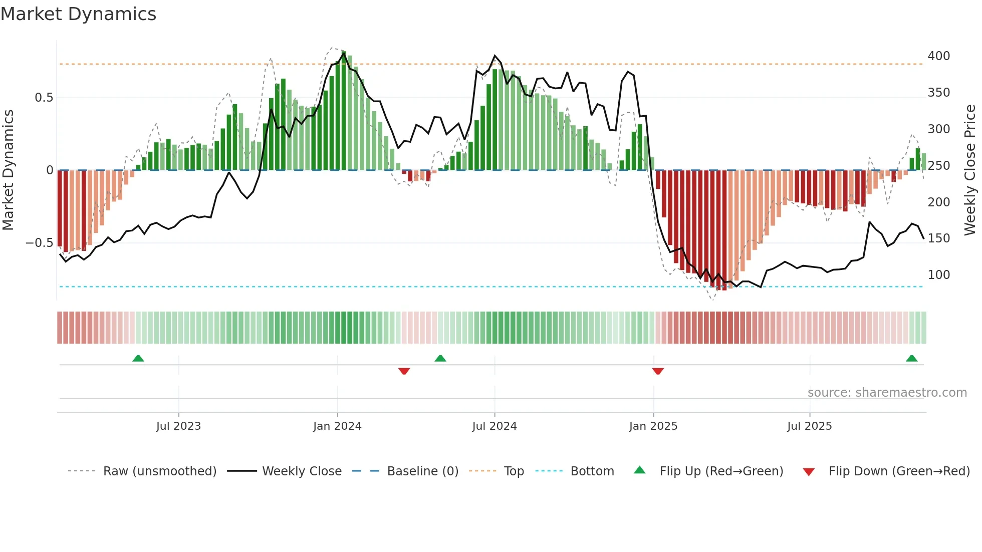 JAICORPLTD weekly Market Dynamics chart