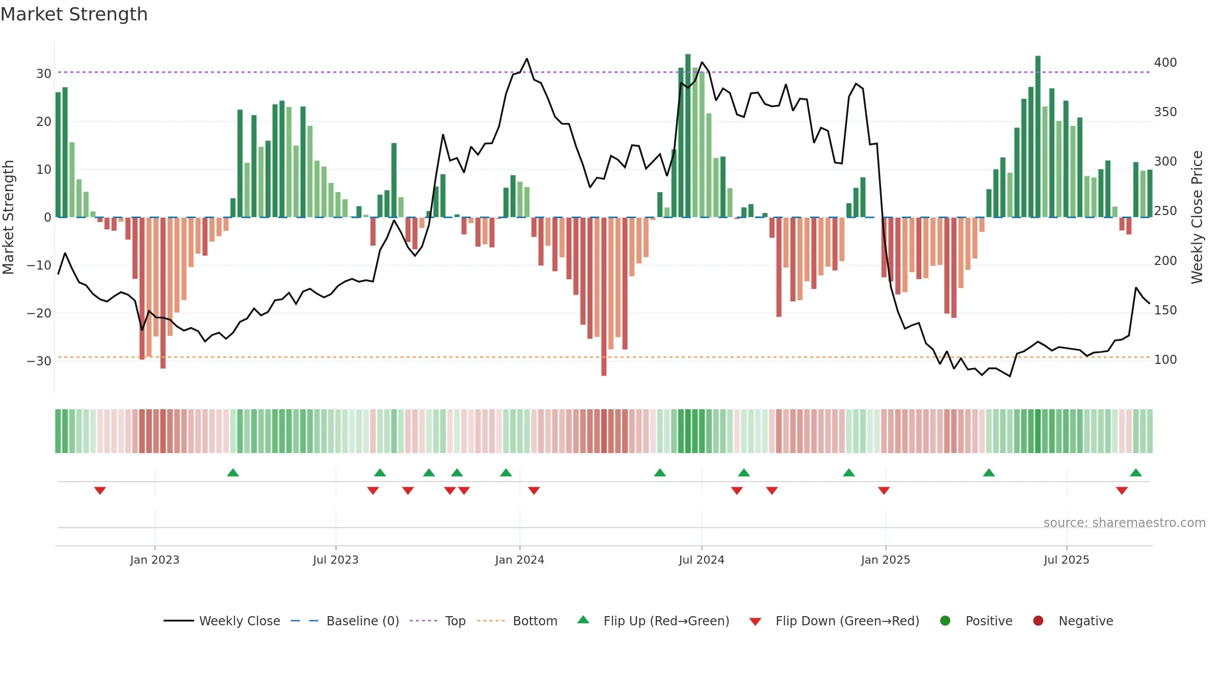 JAICORPLTD weekly Market Strength chart, closing 2025-09-22.