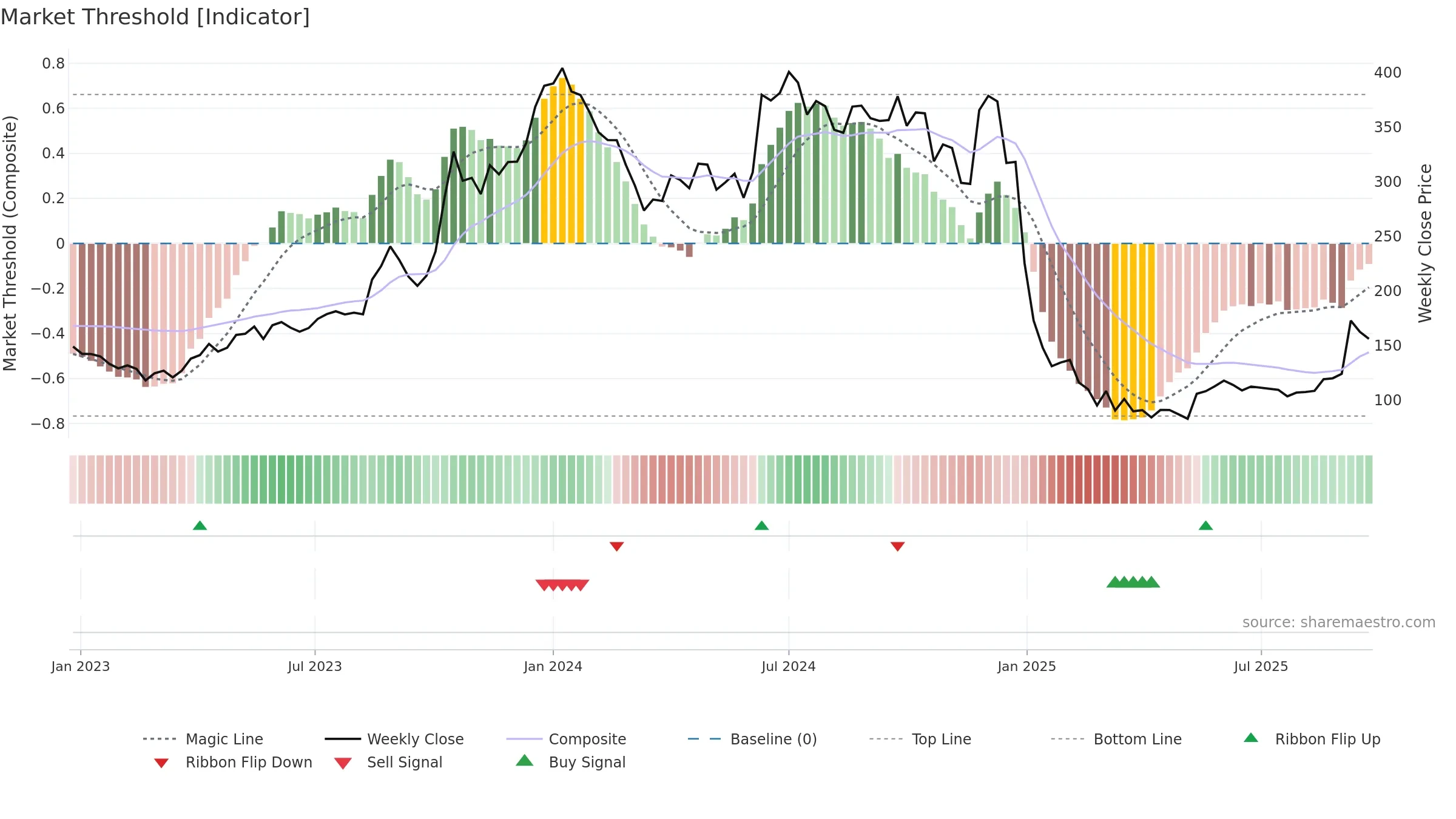 JAICORPLTD weekly Market Threshold chart, closing 2025-09-22.