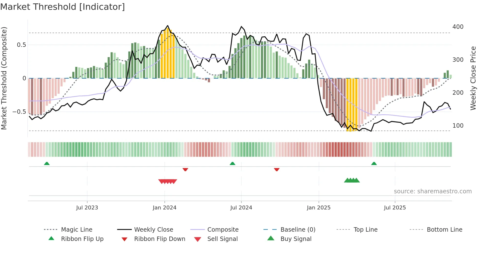 JAICORPLTD weekly Market Threshold chart