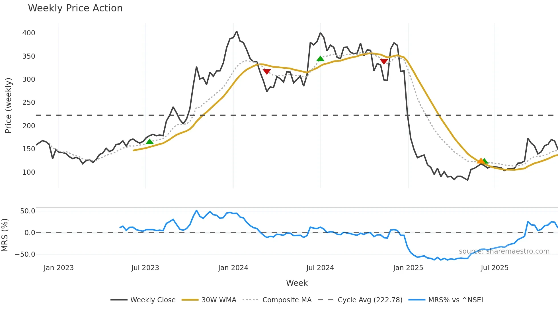 JAICORPLTD weekly Price Action chart, closing 2025-11-10