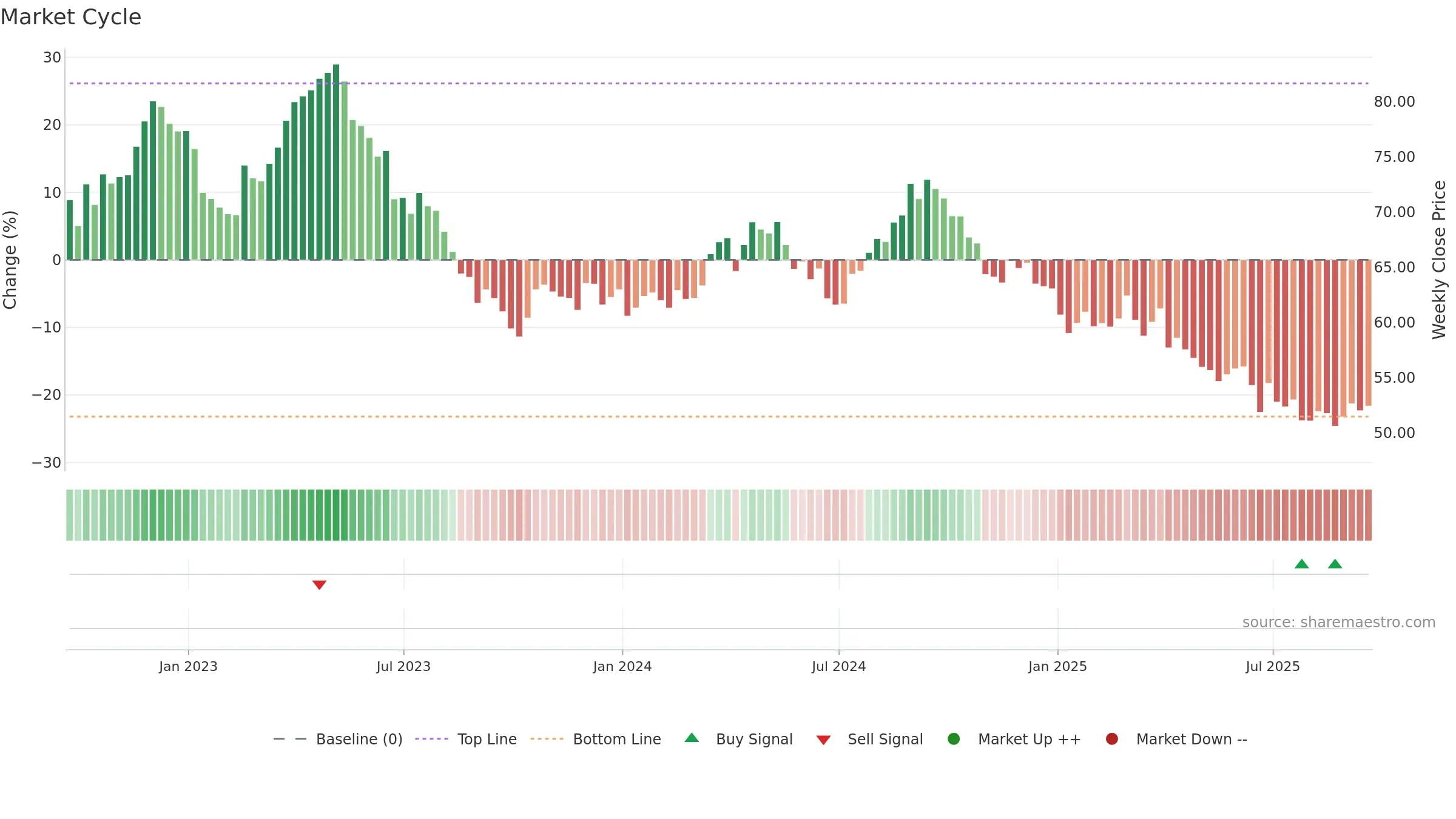 GIS weekly Market Cycle chart, closing 2025-09-19.