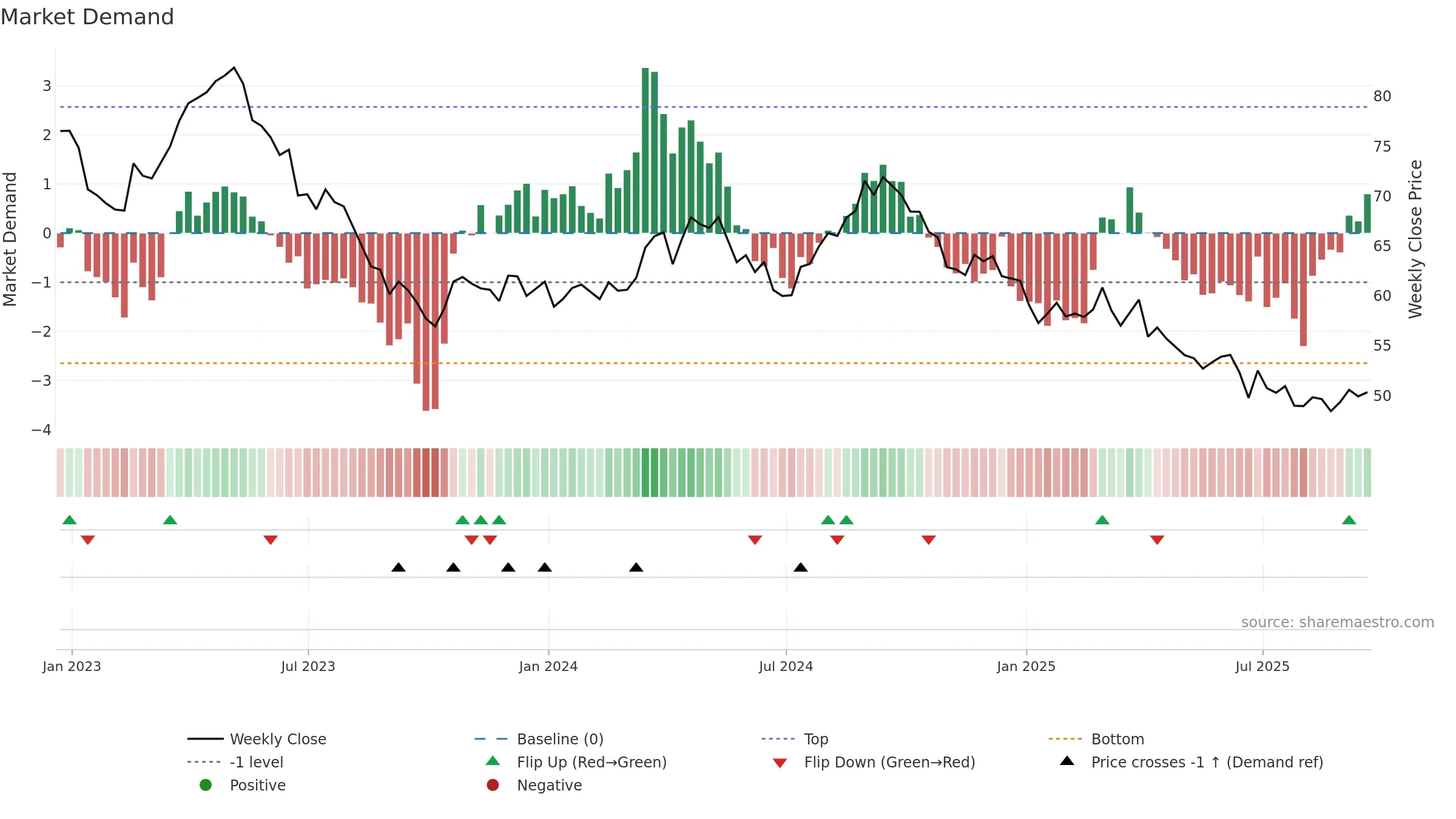 GIS weekly Market Demand chart, closing 2025-09-19.