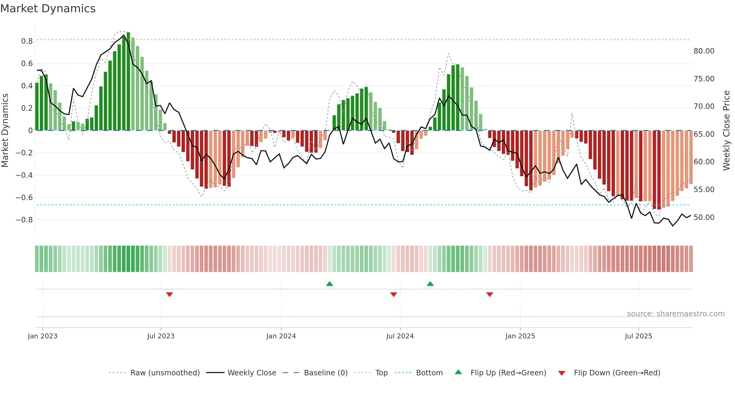 GIS weekly Market Dynamics chart, closing 2025-09-19.