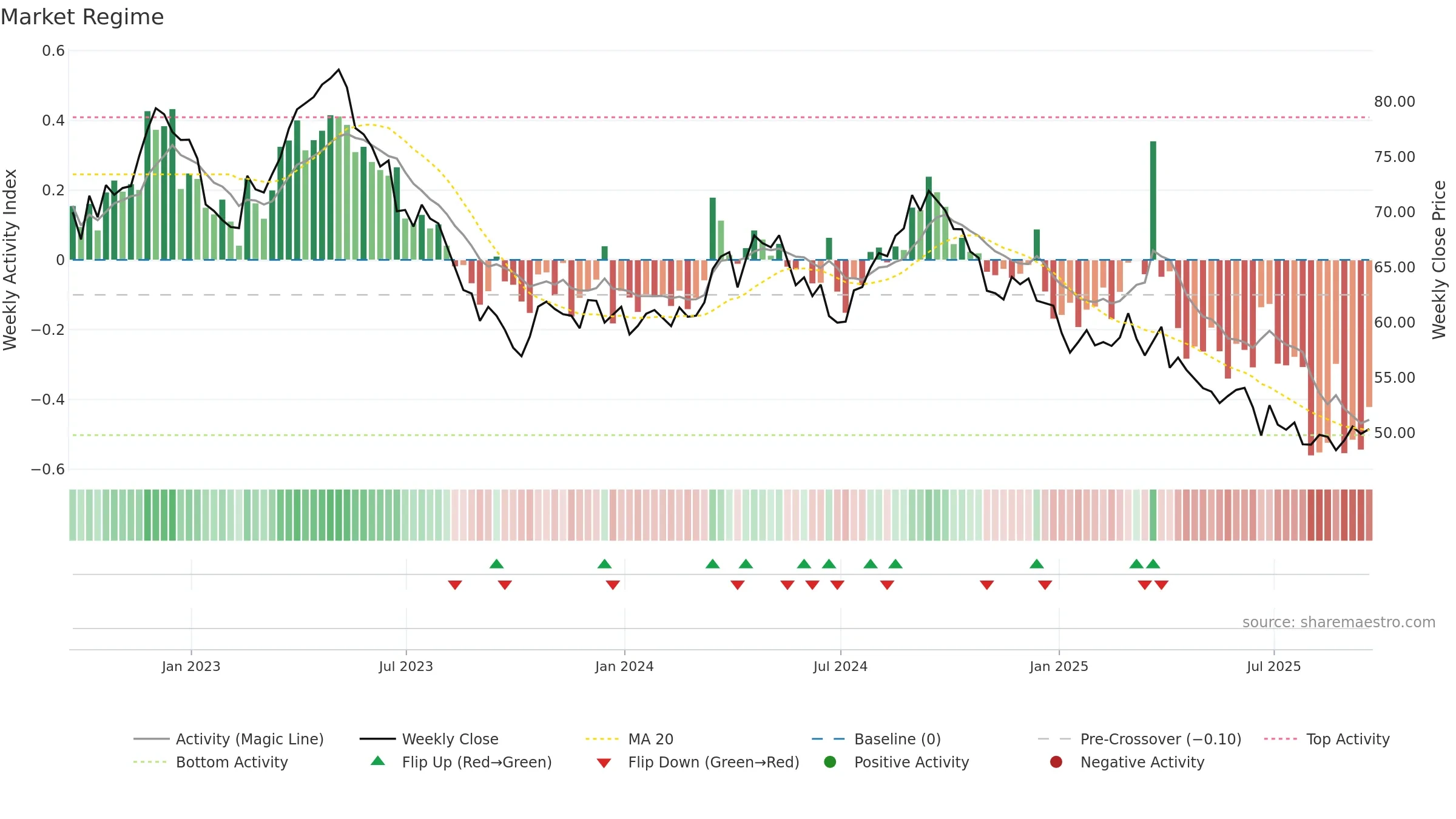 GIS weekly Market Snapshot chart, closing 2025-09-19.