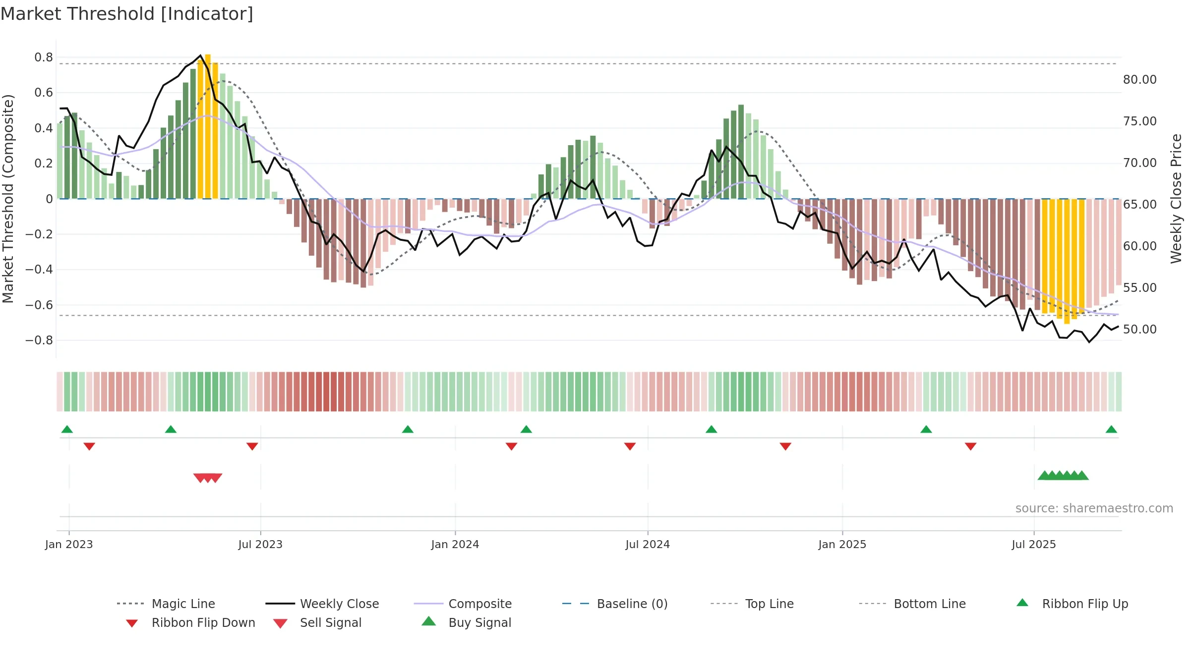 GIS weekly Market Threshold chart, closing 2025-09-19.