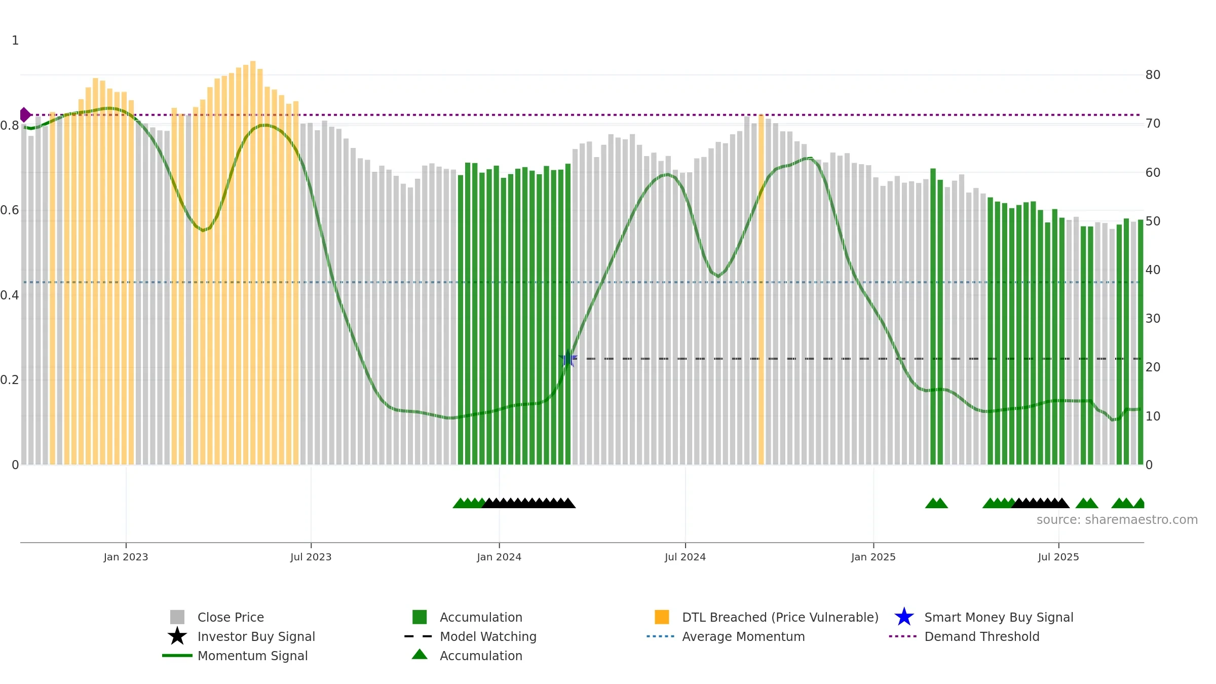 GIS weekly Smart Money chart, closing 2025-09-19.