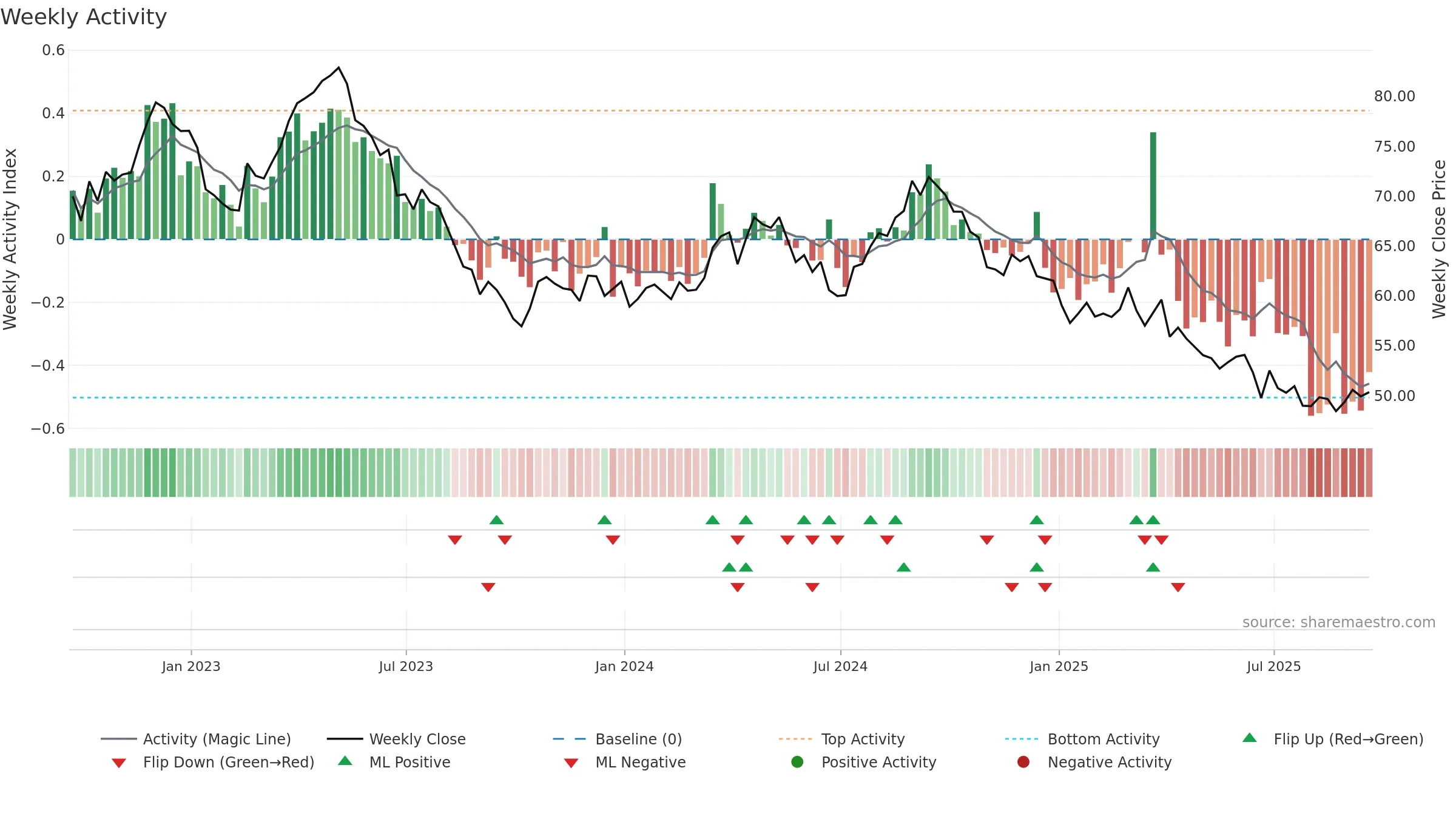 GIS weekly Activity chart, closing 2025-09-19.
