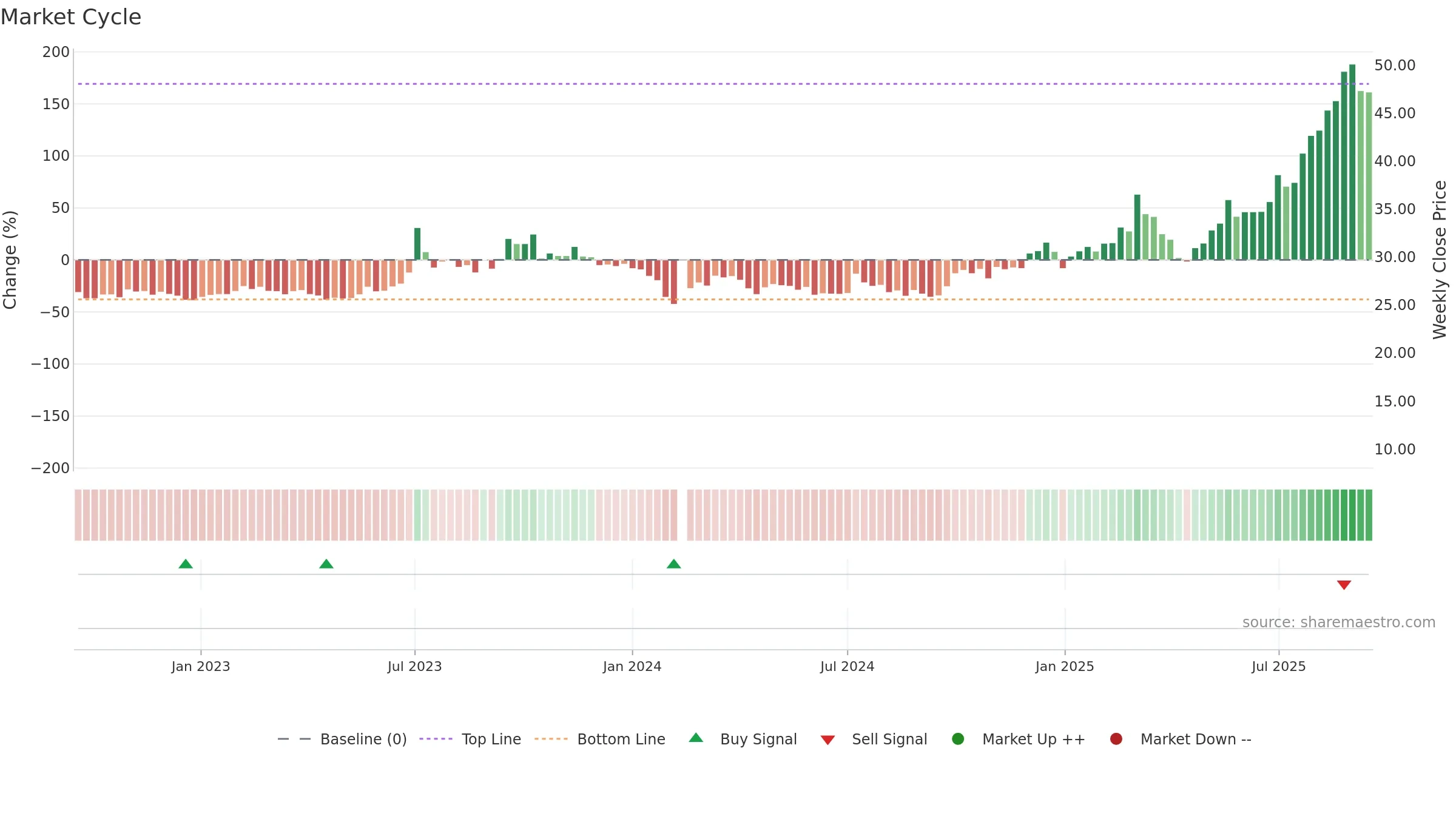 301007 weekly Market Cycle chart, closing 2025-09-15.