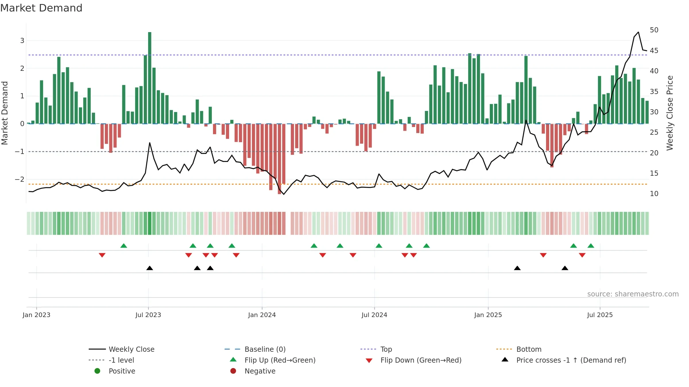 301007 weekly Market Demand chart, closing 2025-09-15.