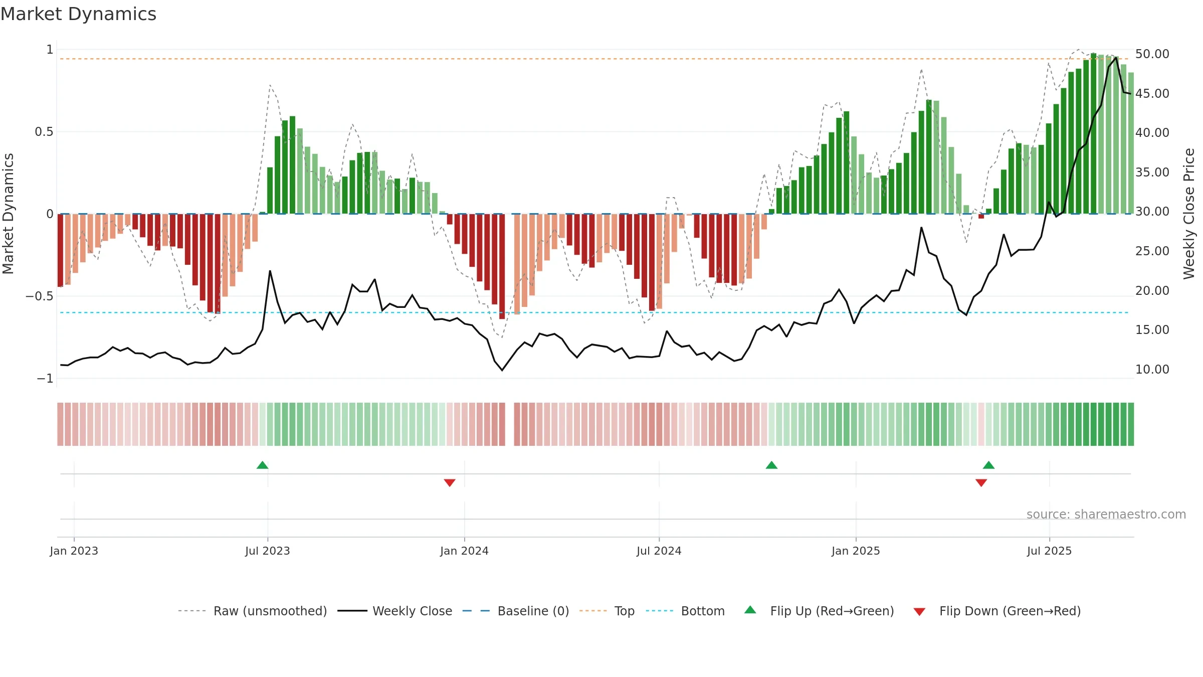 301007 weekly Market Dynamics chart, closing 2025-09-15.