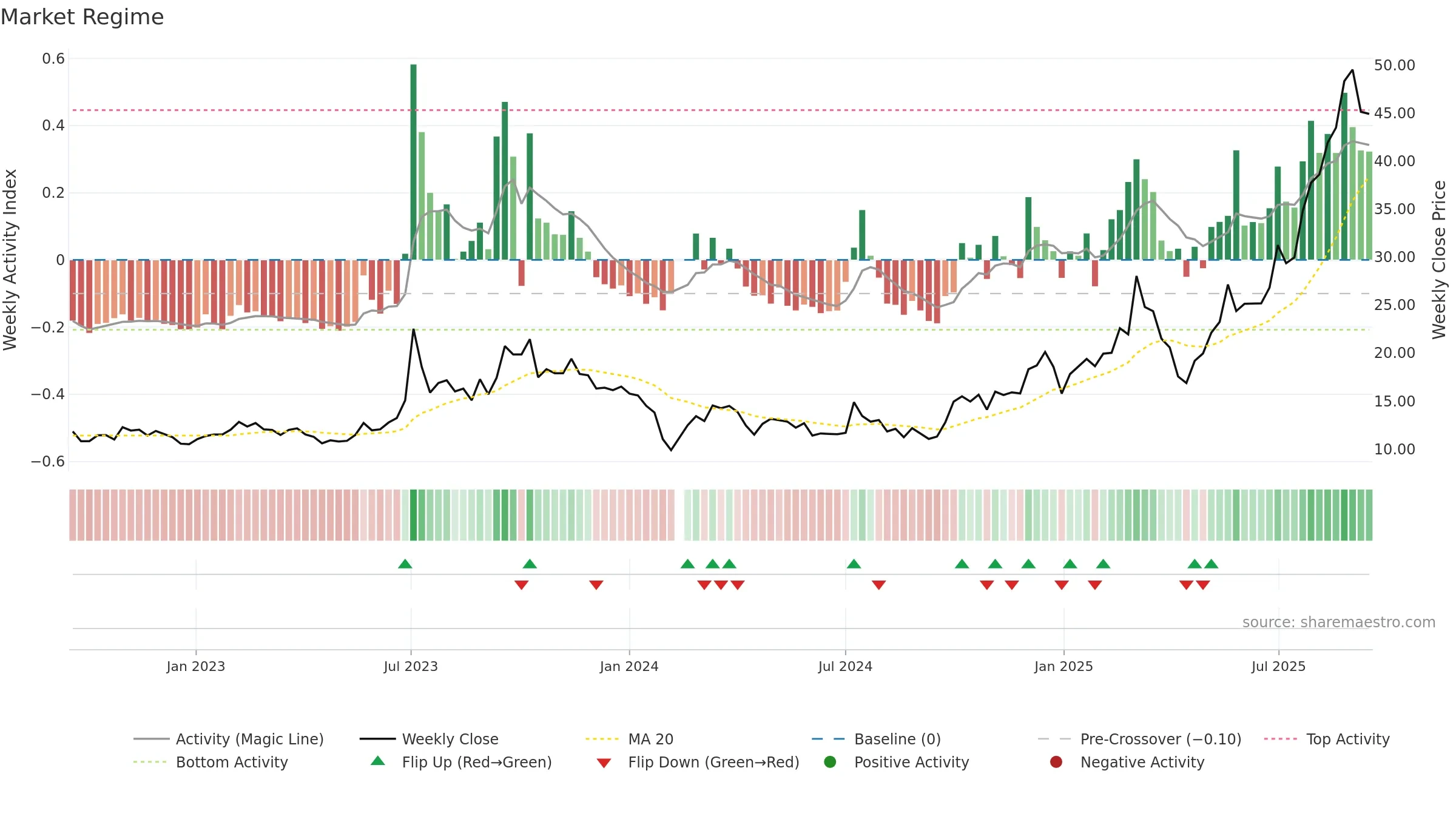 301007 weekly Market Snapshot chart, closing 2025-09-15.