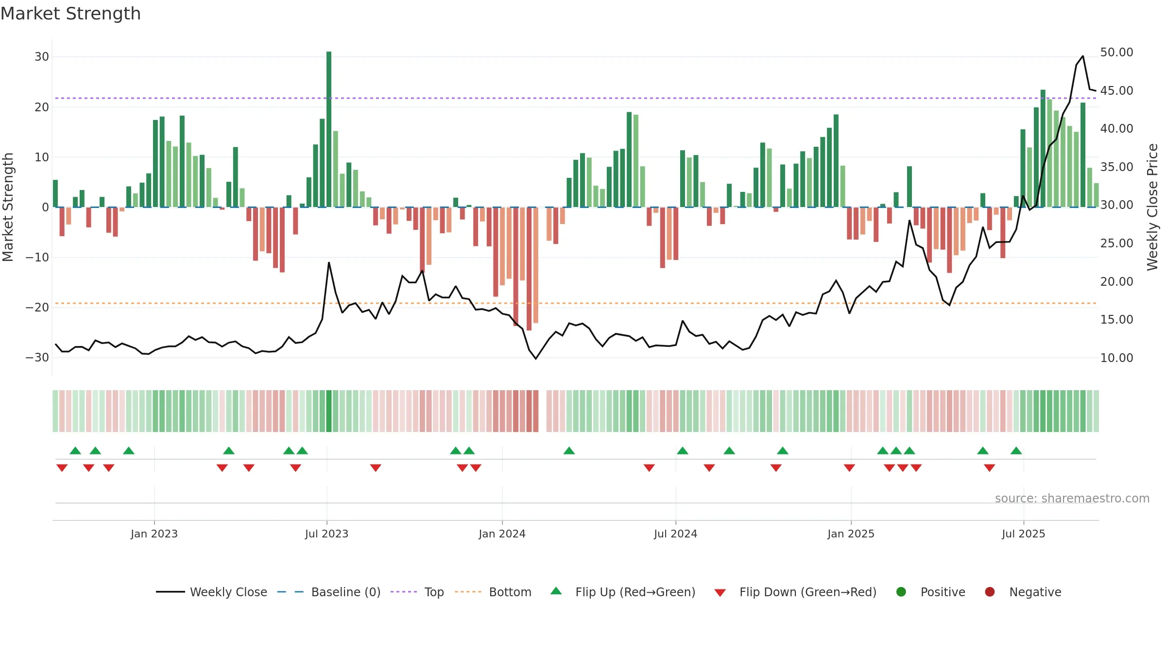 301007 weekly Market Strength chart, closing 2025-09-15.