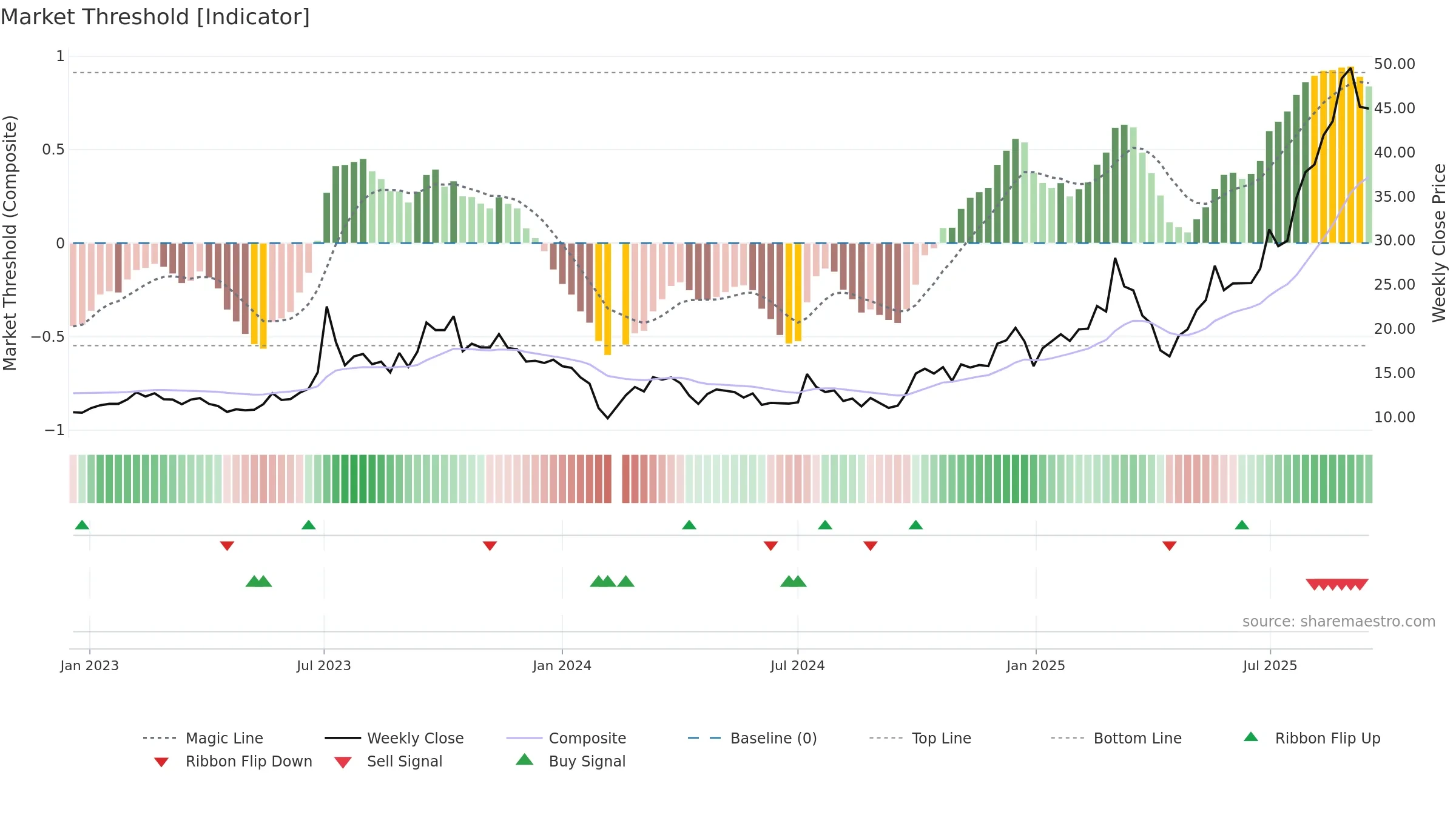 301007 weekly Market Threshold chart, closing 2025-09-15.
