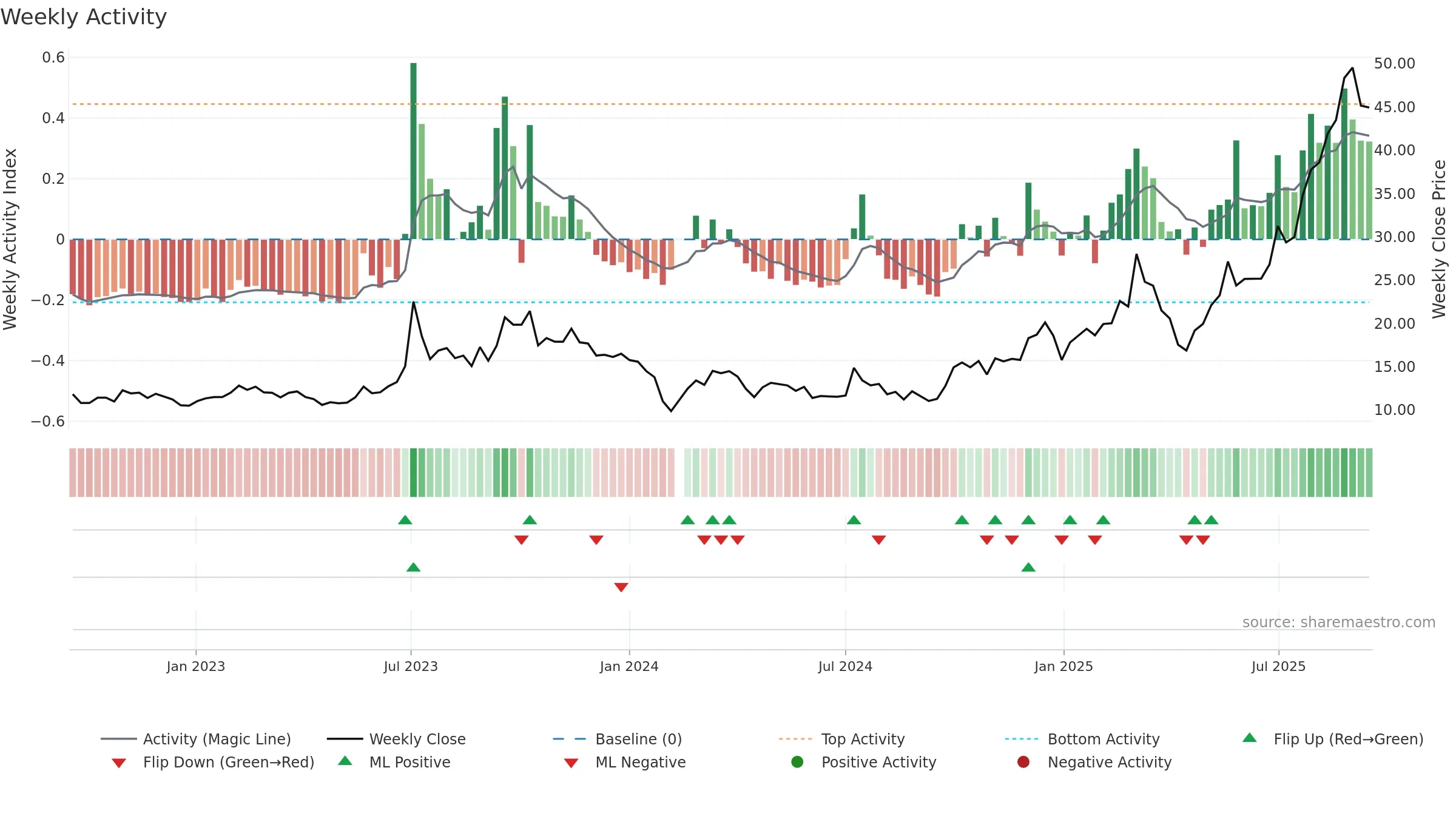 301007 weekly Activity chart, closing 2025-09-15.