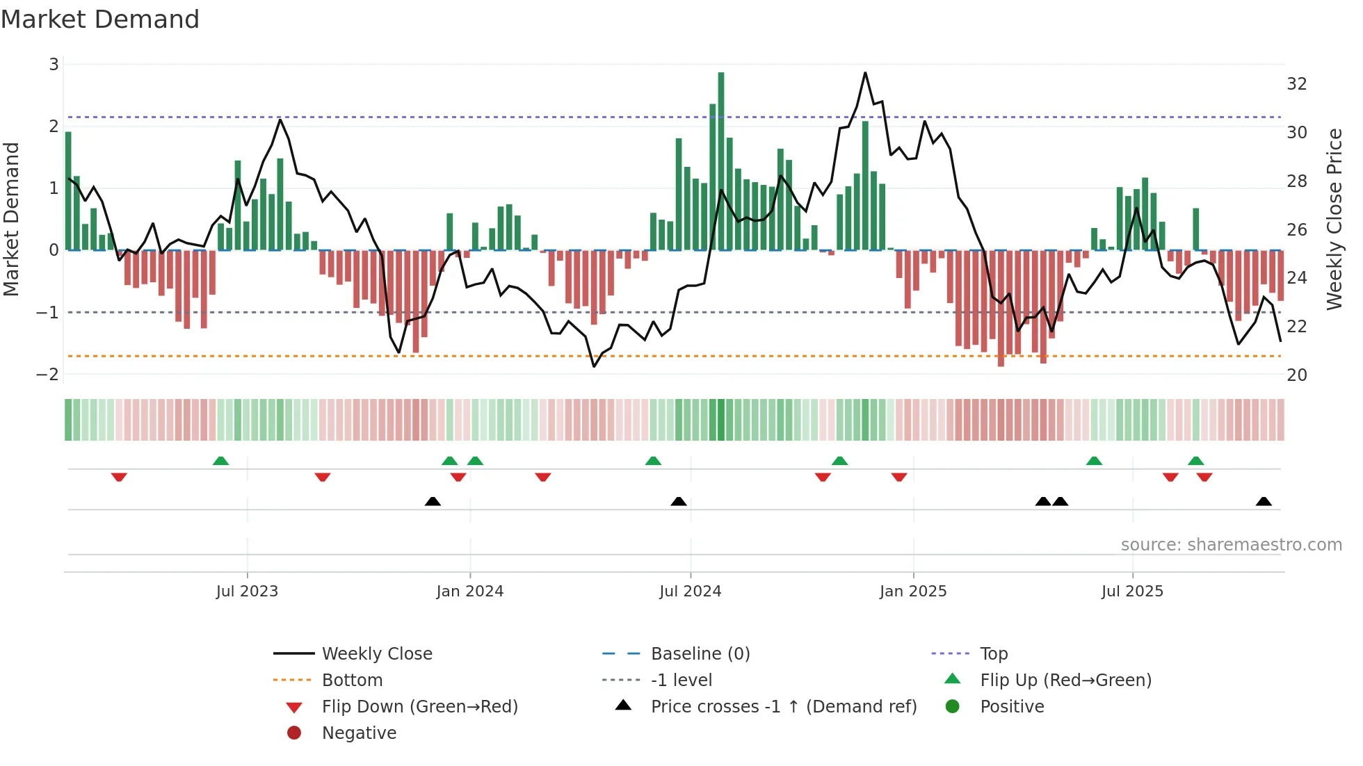 SNDR weekly Market Demand chart