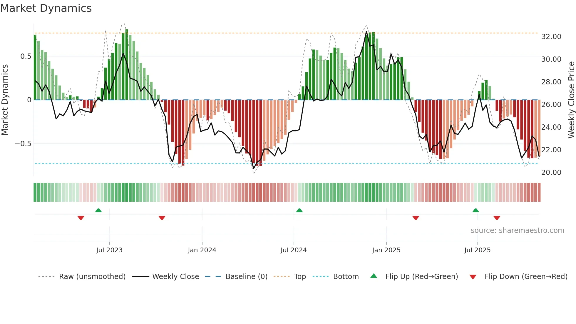 SNDR weekly Market Dynamics chart