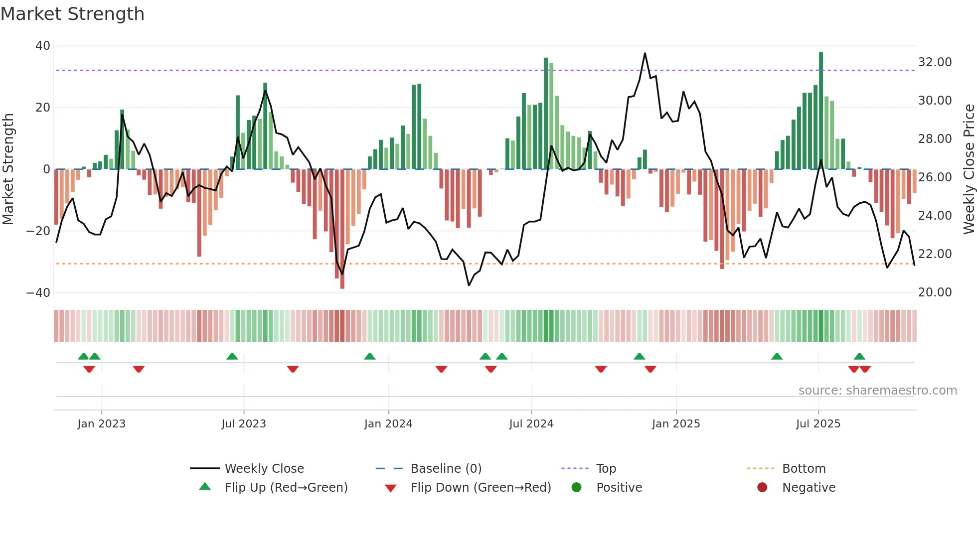 SNDR weekly Market Strength chart