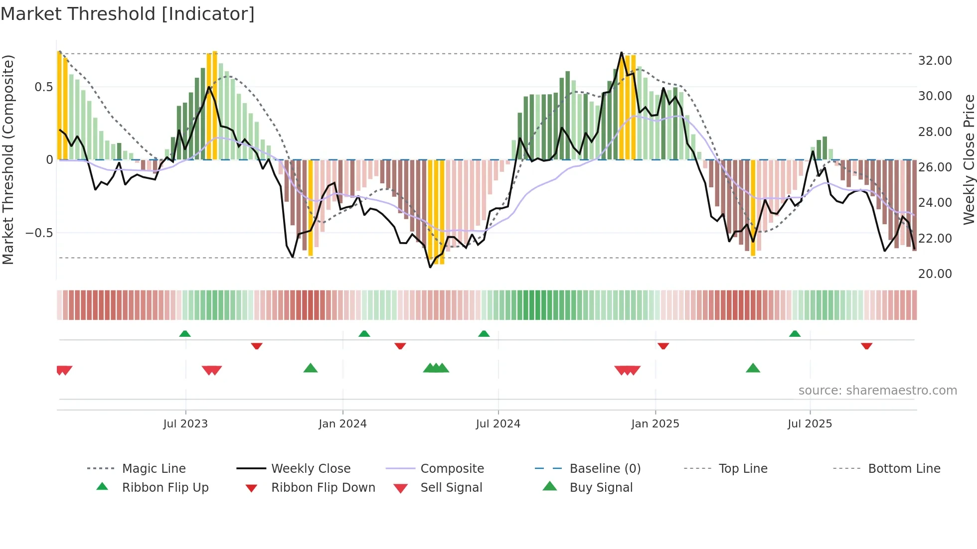 SNDR weekly Market Threshold chart