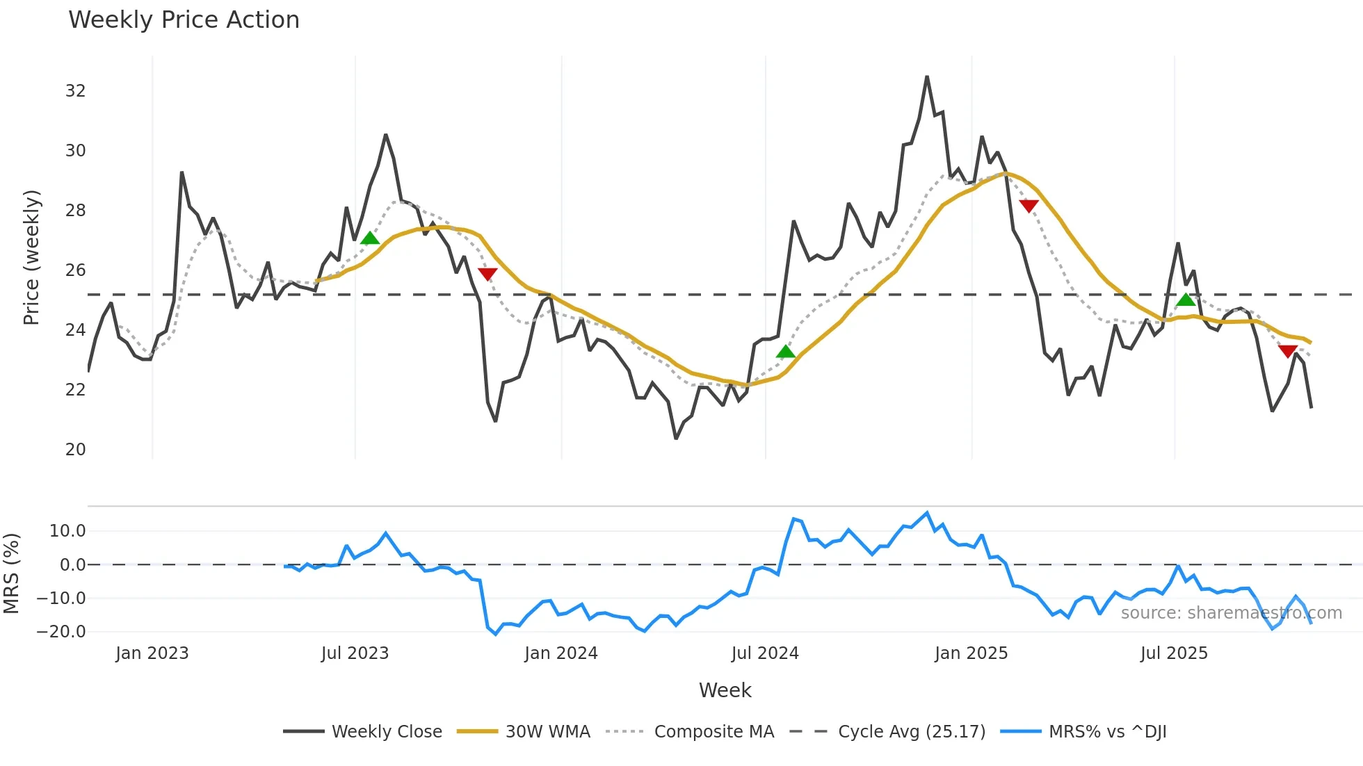 SNDR weekly Price Action chart, closing 2025-10-31