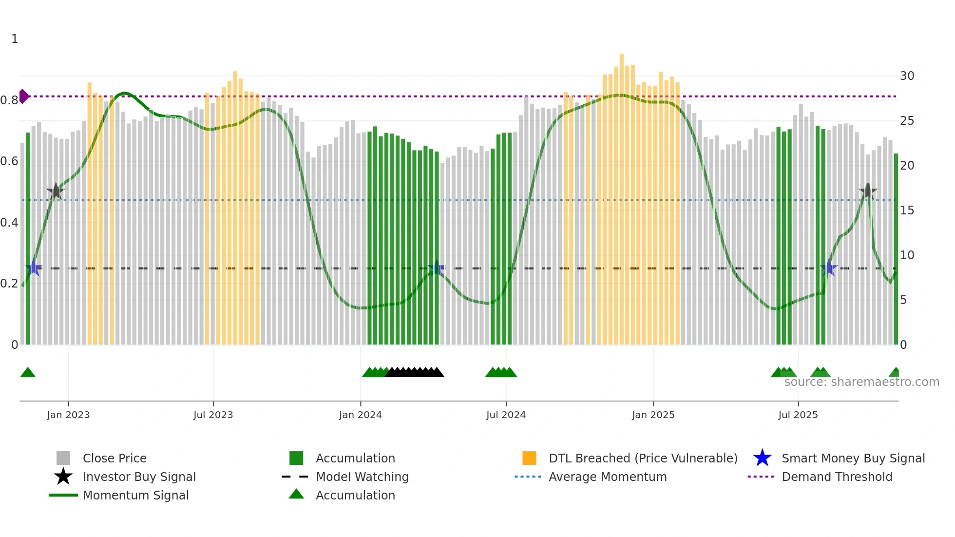 SNDR weekly Smart Money chart