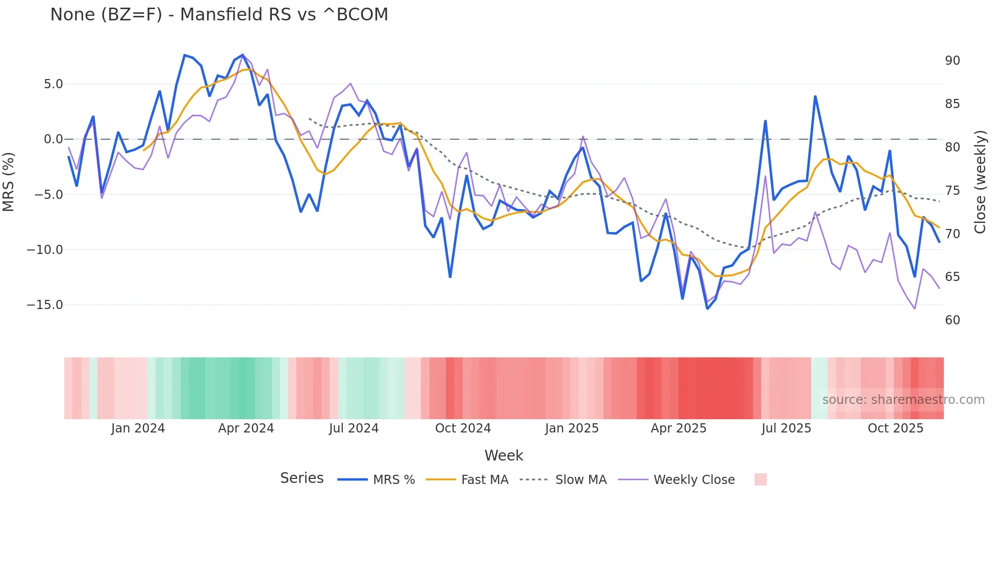 BZ=F Mansfield Relative Strength chart