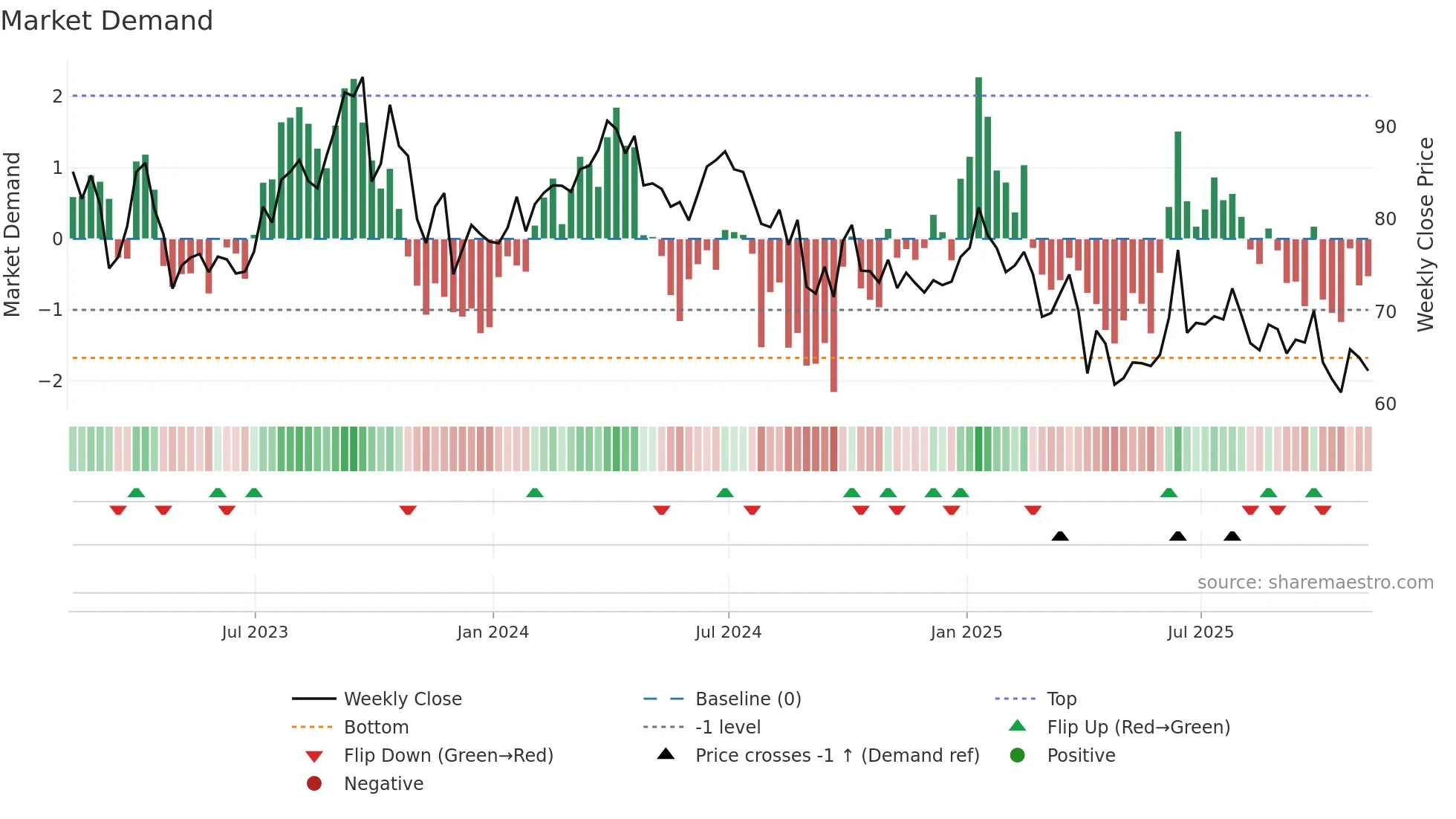 BZ=F weekly Market Demand chart