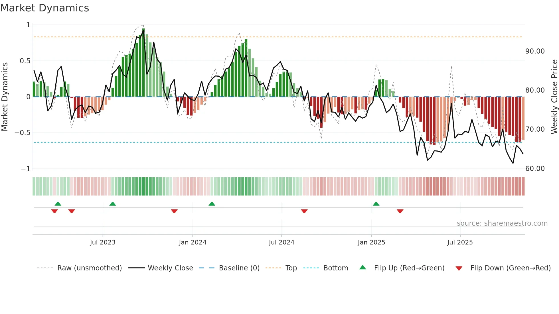 BZ=F weekly Market Dynamics chart