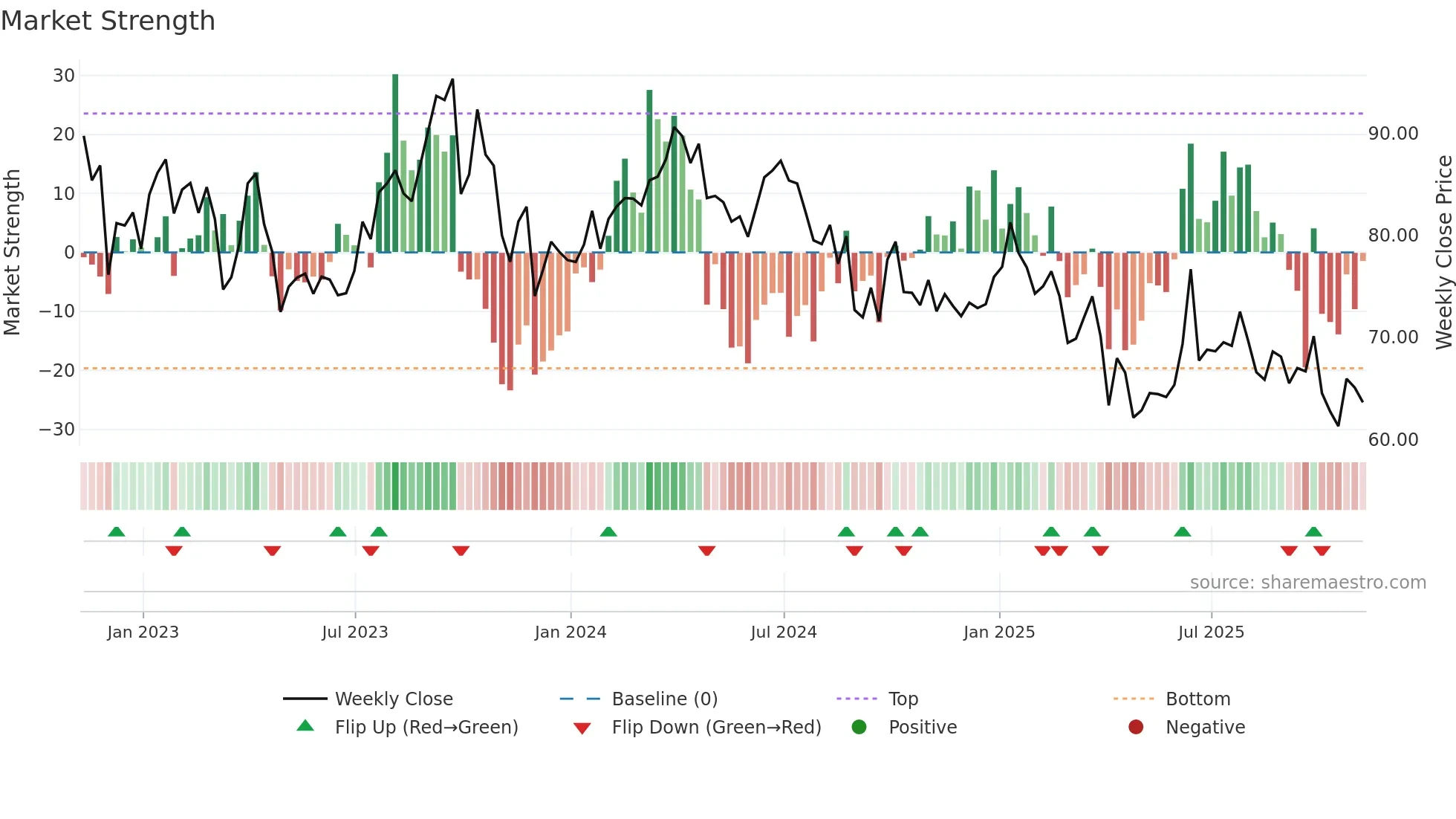 BZ=F weekly Market Strength chart