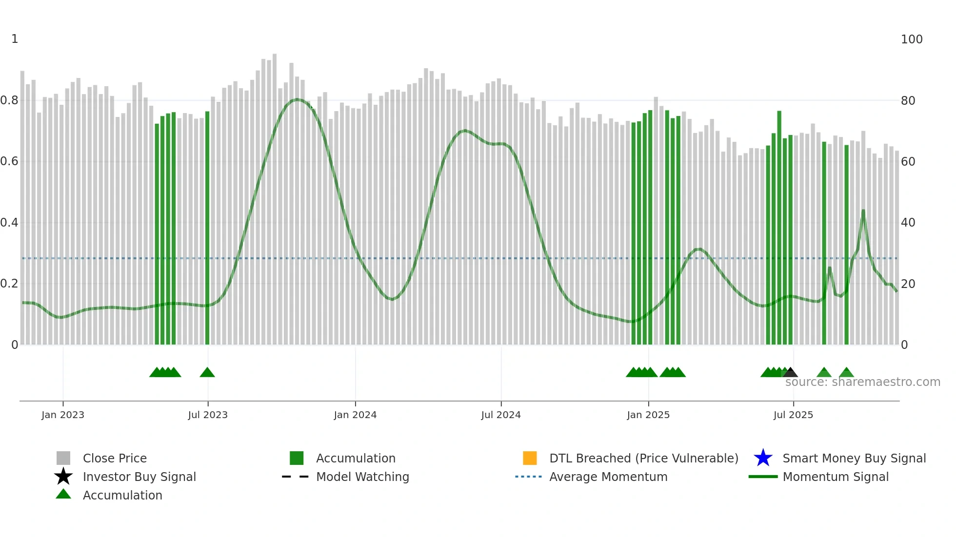 BZ=F weekly Smart Money chart