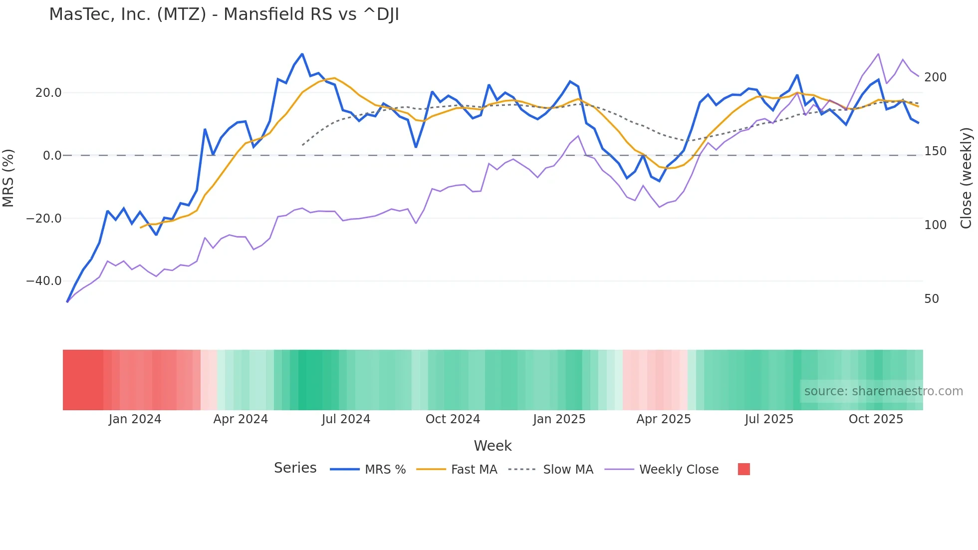 MTZ Mansfield Relative Strength chart