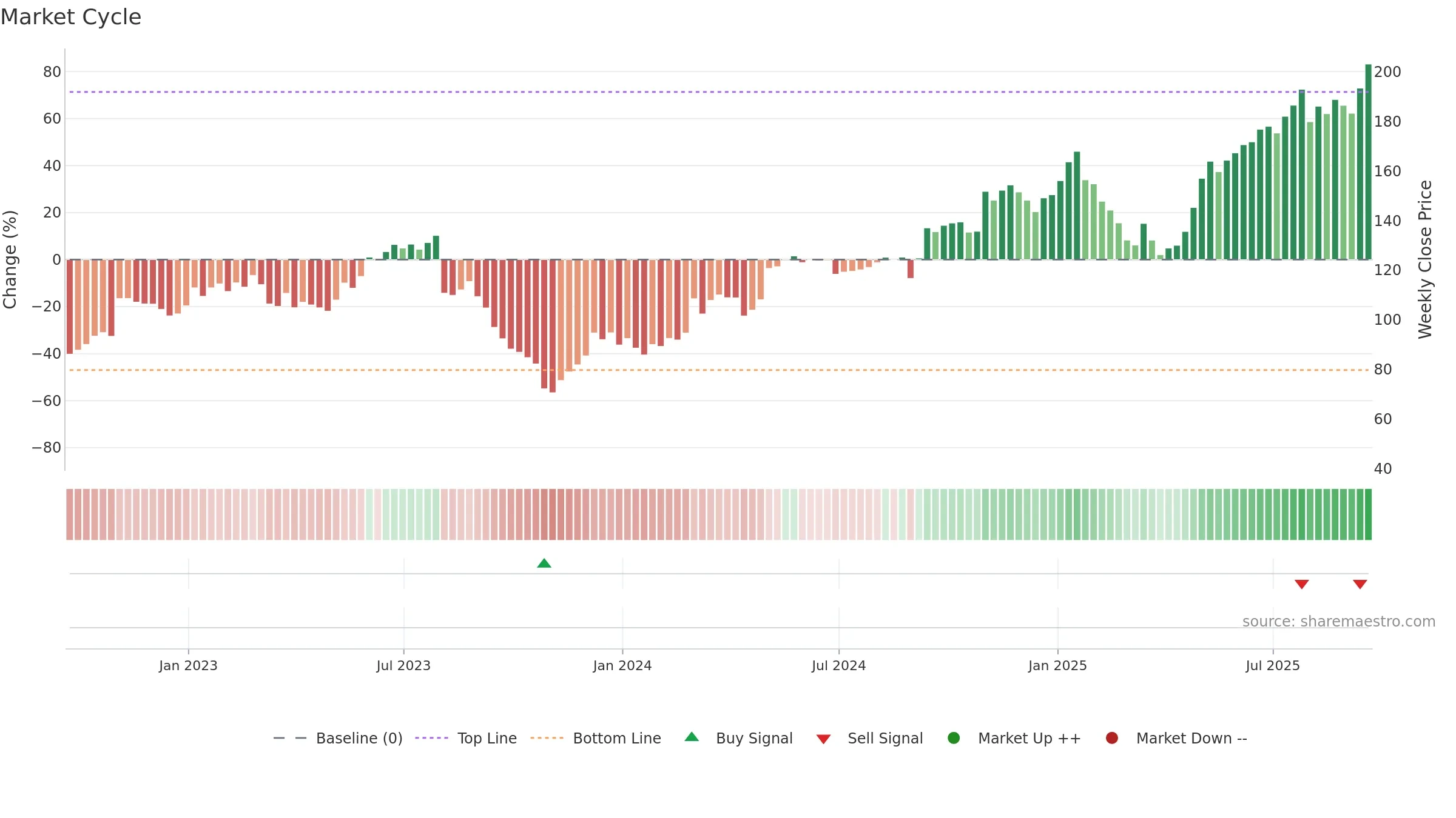 MTZ weekly Market Cycle chart, closing 2025-09-19.