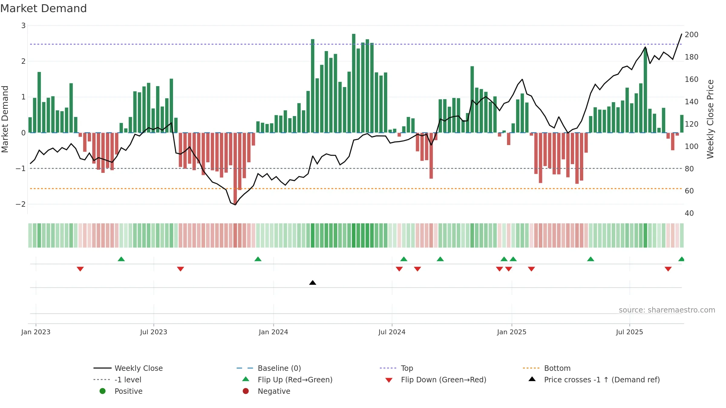 MTZ weekly Market Demand chart, closing 2025-09-19.