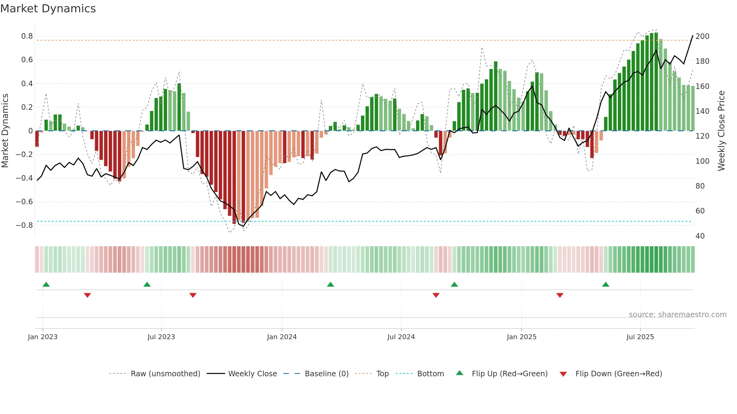 MTZ weekly Market Dynamics chart, closing 2025-09-19.