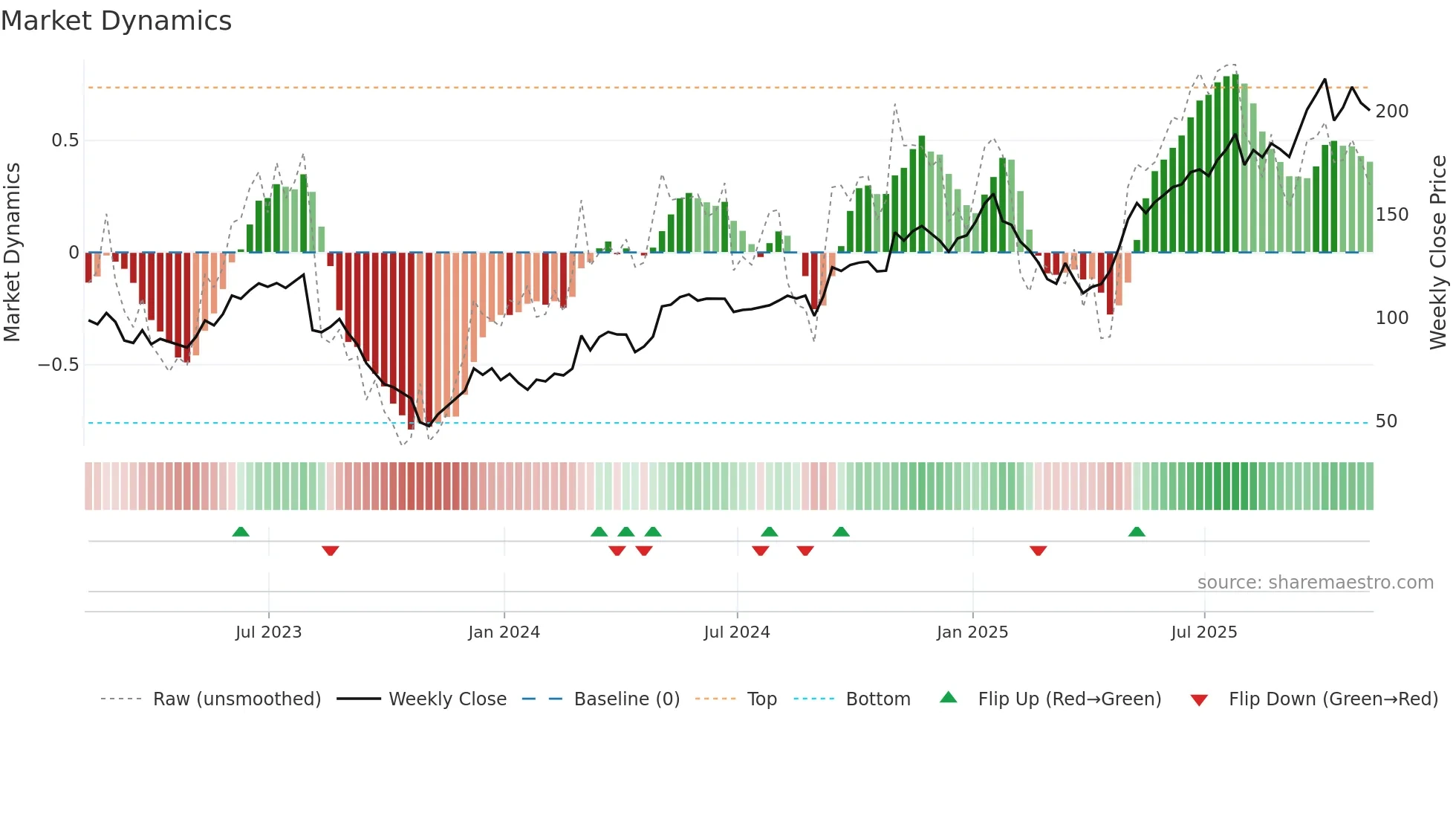 MTZ weekly Market Dynamics chart