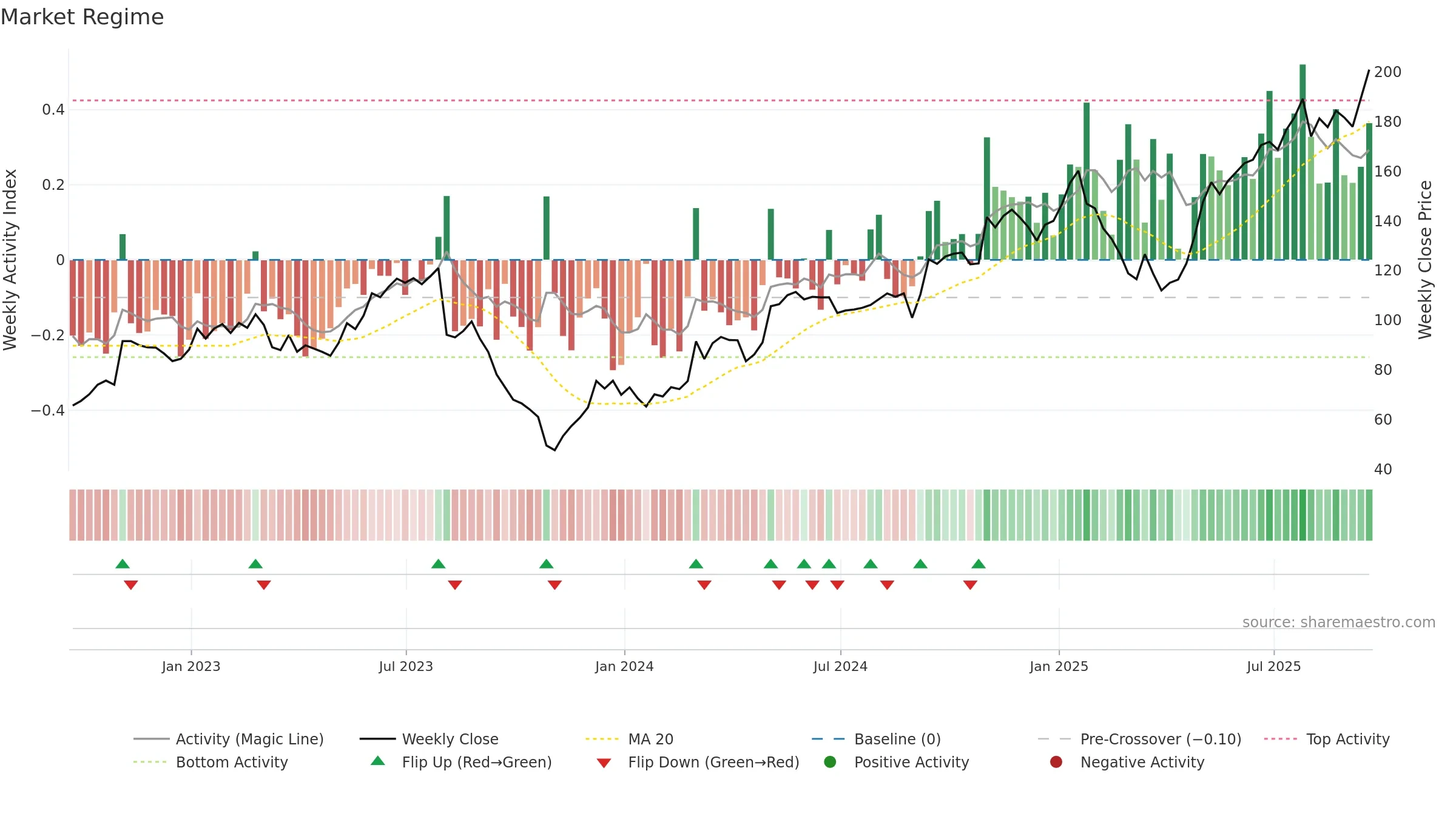 MTZ weekly Market Snapshot chart, closing 2025-09-19.