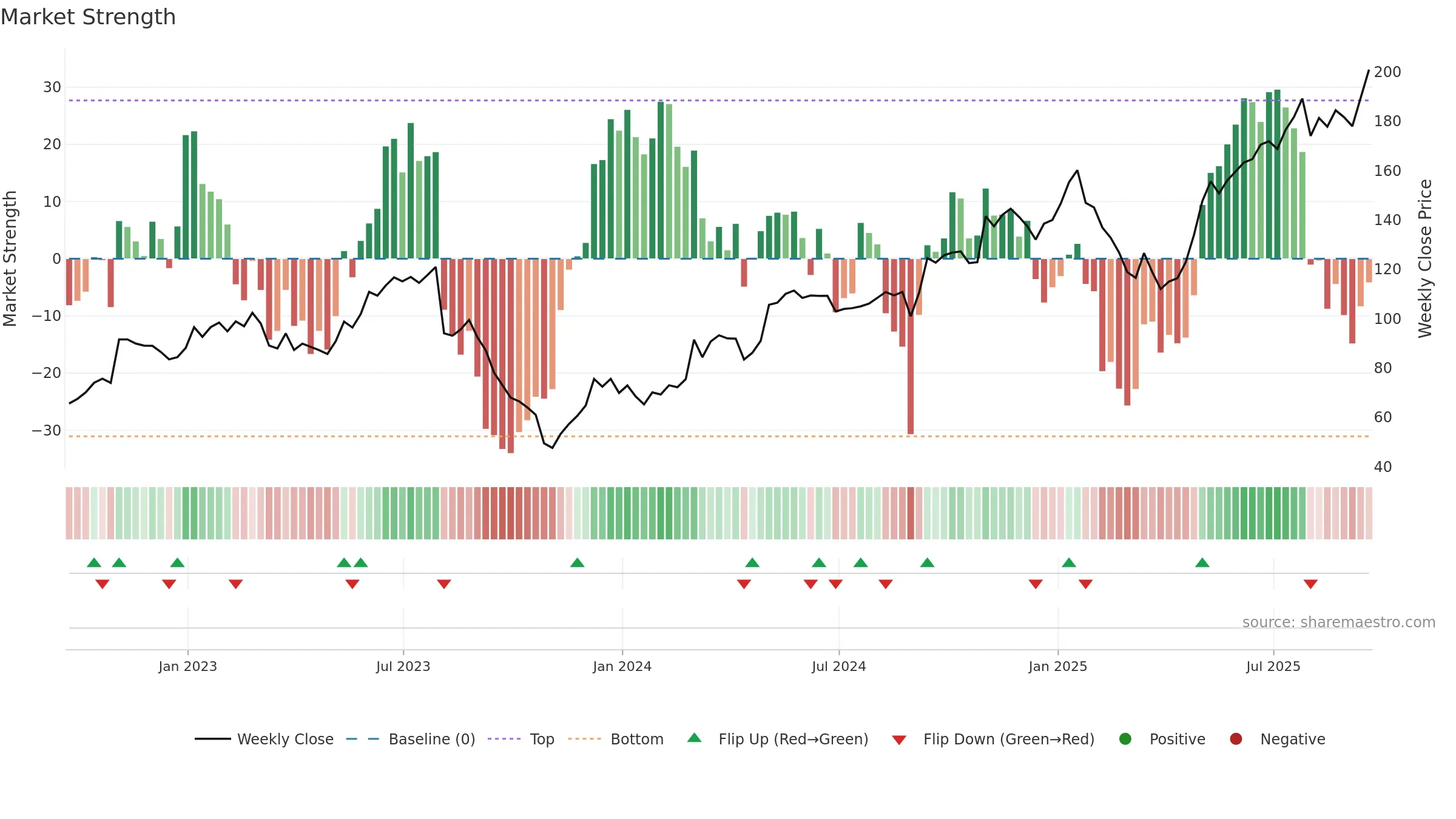 MTZ weekly Market Strength chart, closing 2025-09-19.