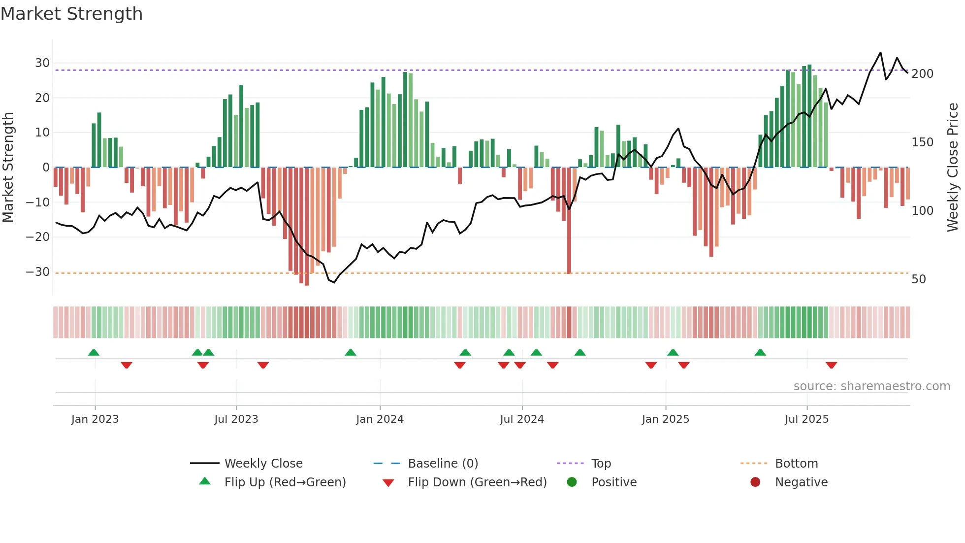 MTZ weekly Market Strength chart