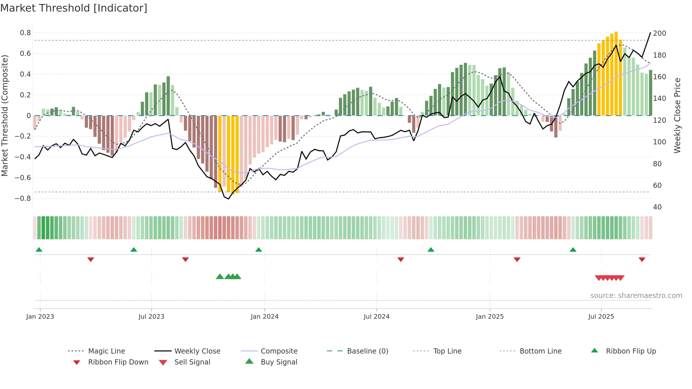 MTZ weekly Market Threshold chart, closing 2025-09-19.