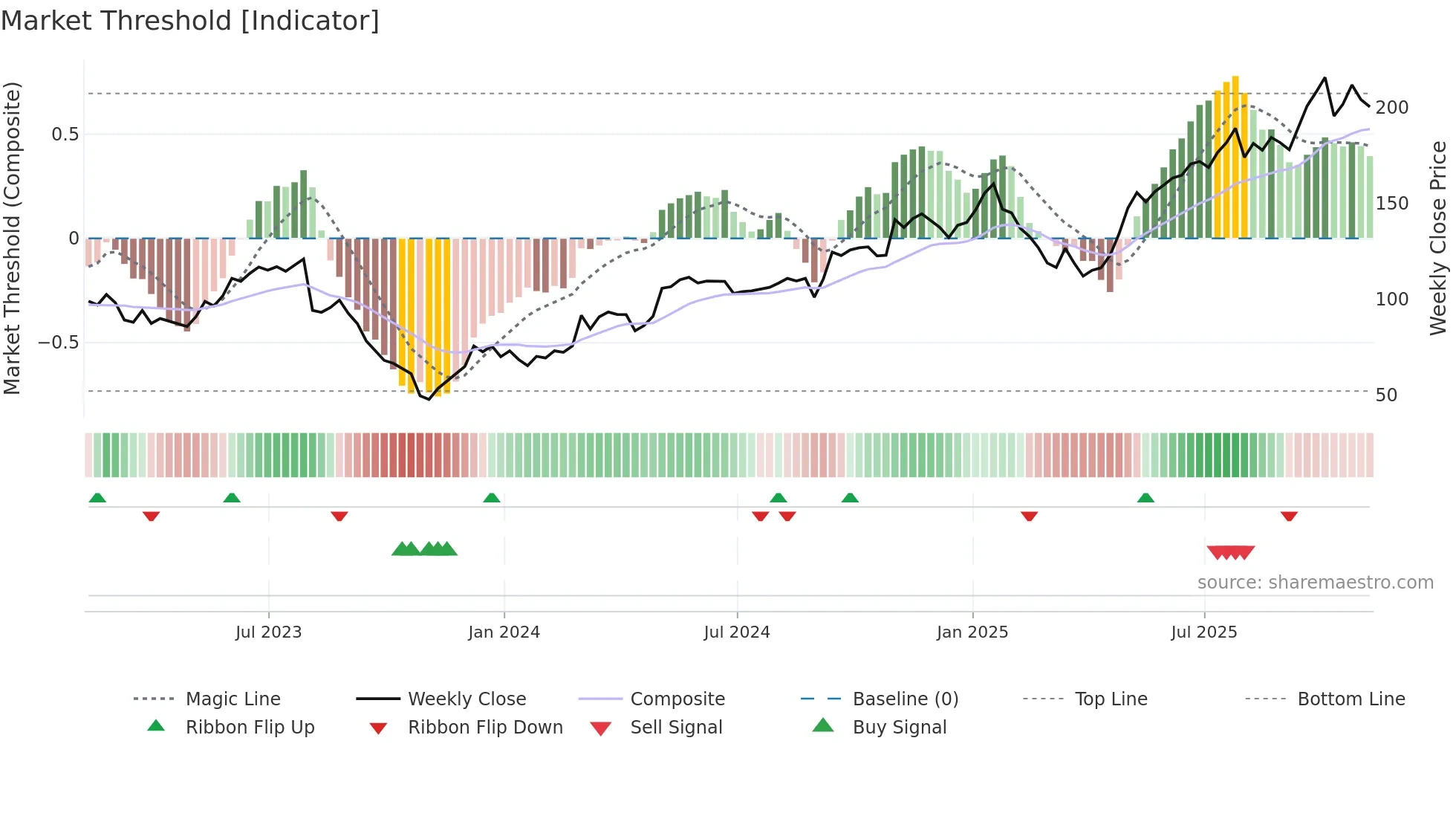 MTZ weekly Market Threshold chart