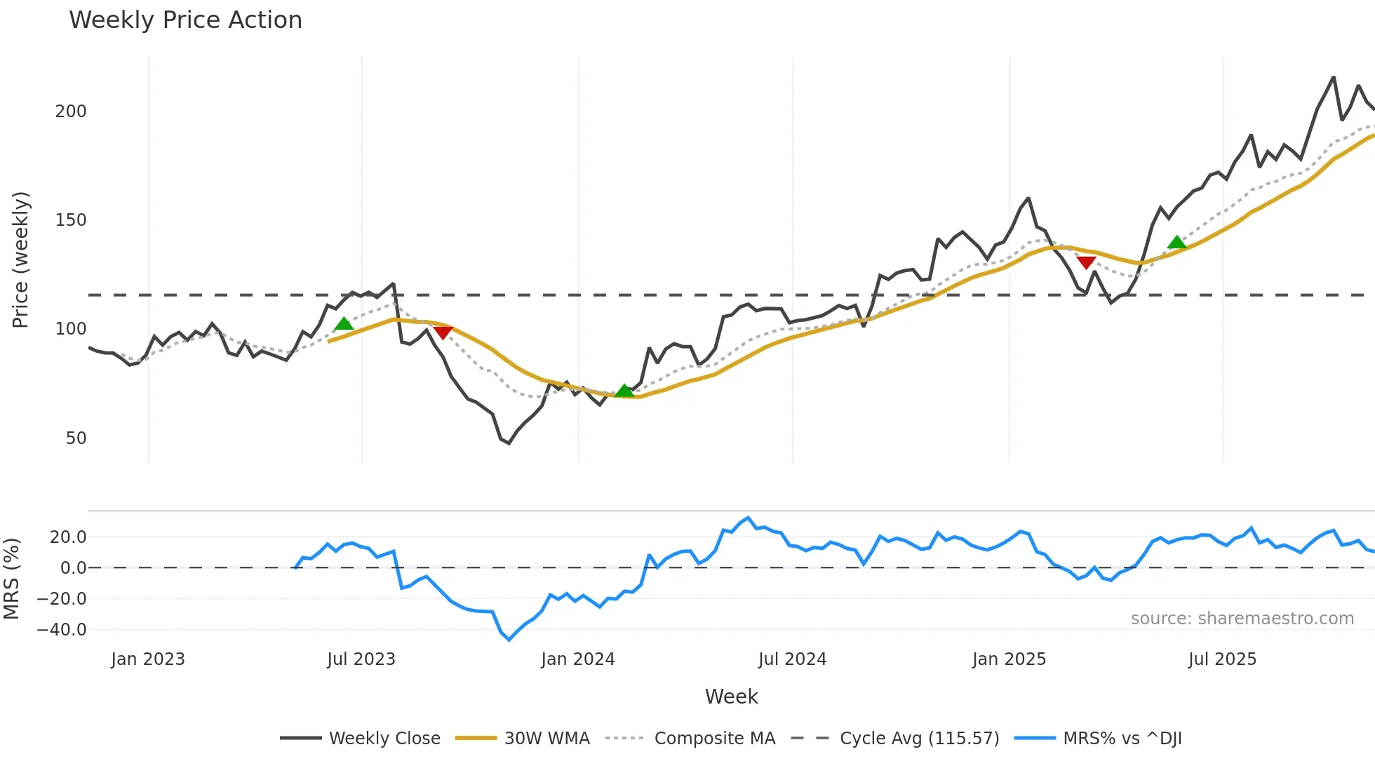 MTZ weekly Price Action chart, closing 2025-11-07
