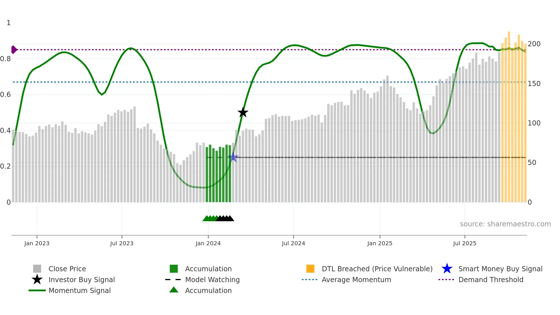 MTZ weekly Smart Money chart