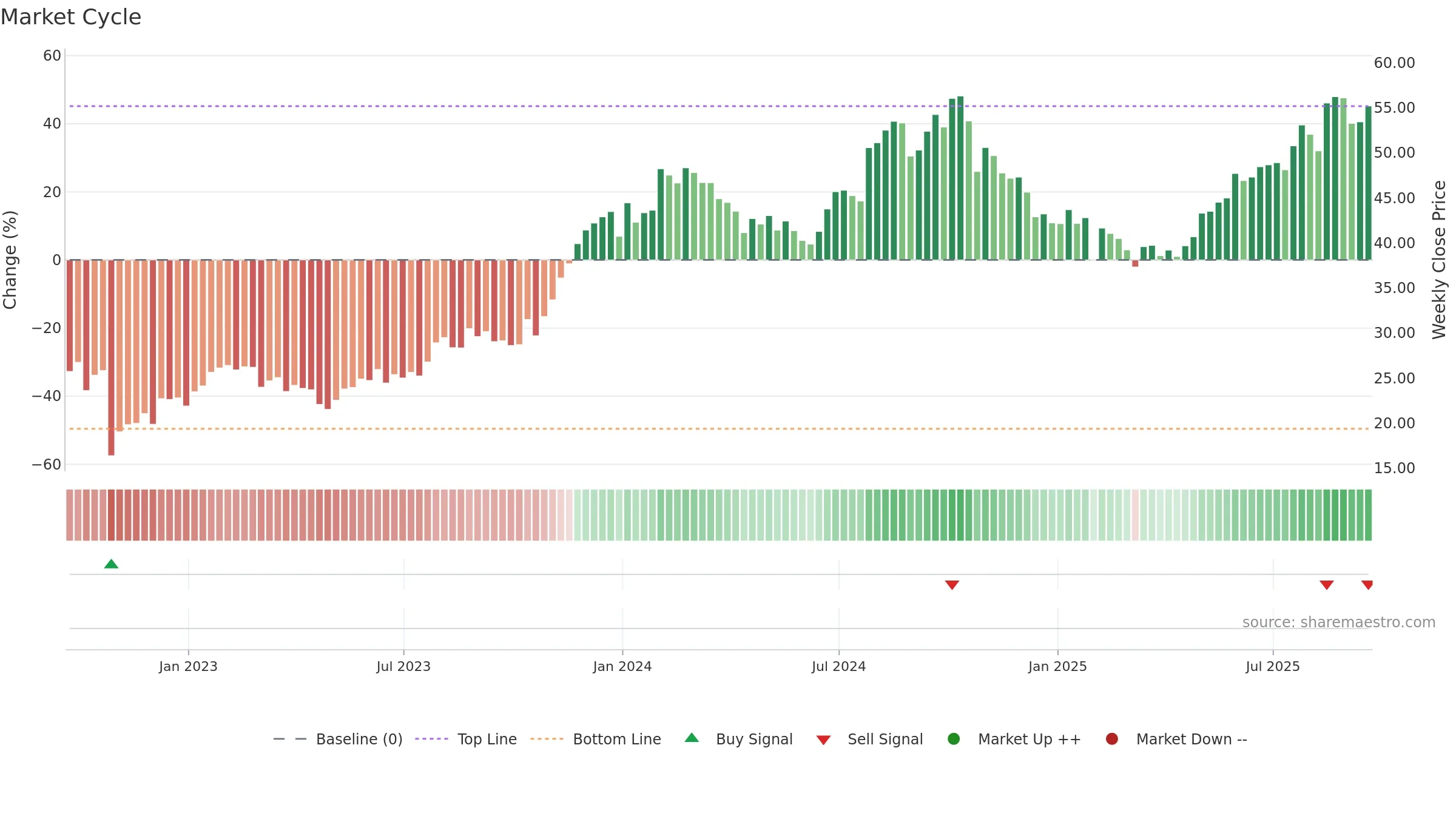 VRNS weekly Market Cycle chart, closing 2025-09-19.