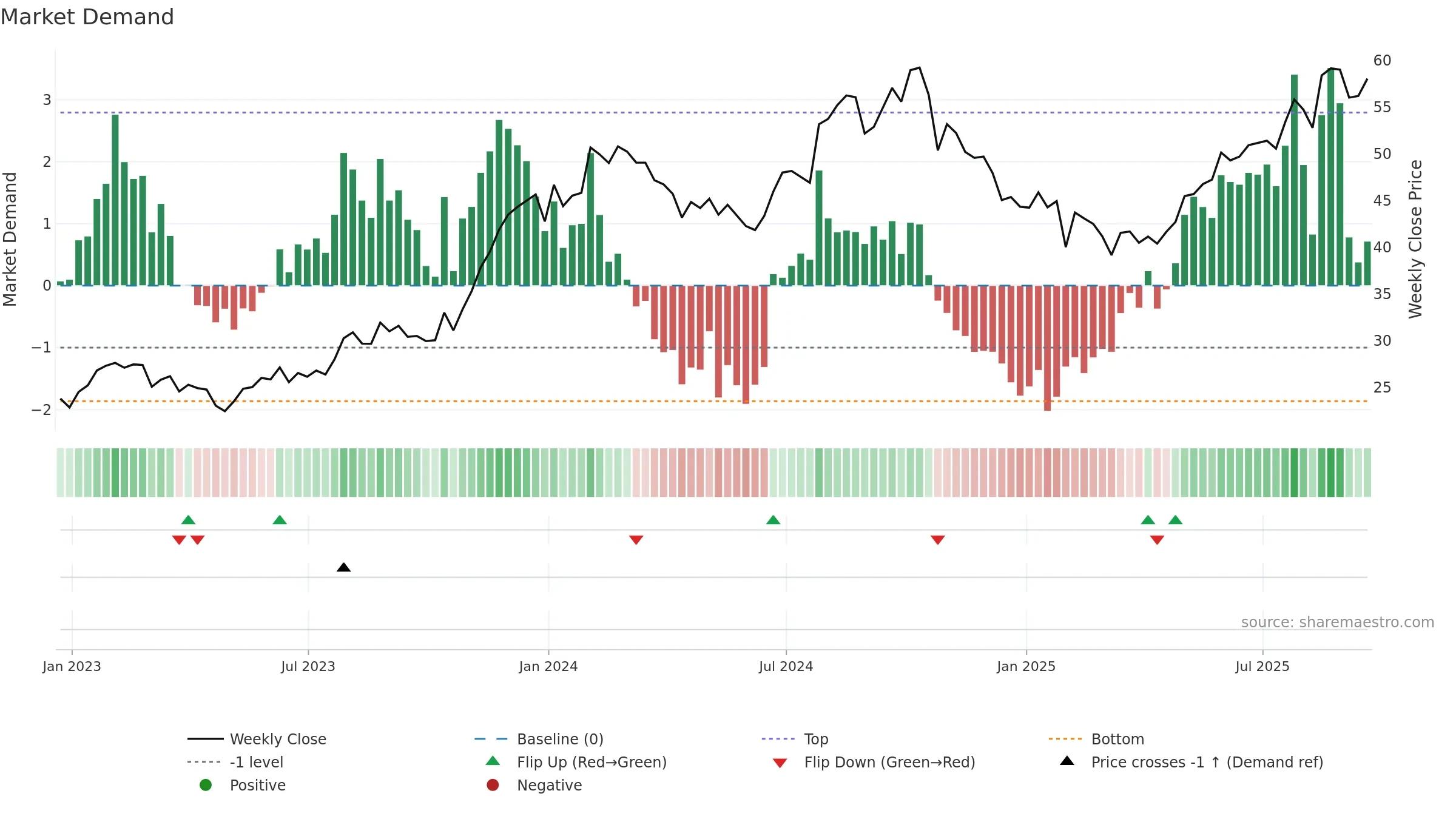 VRNS weekly Market Demand chart, closing 2025-09-19.