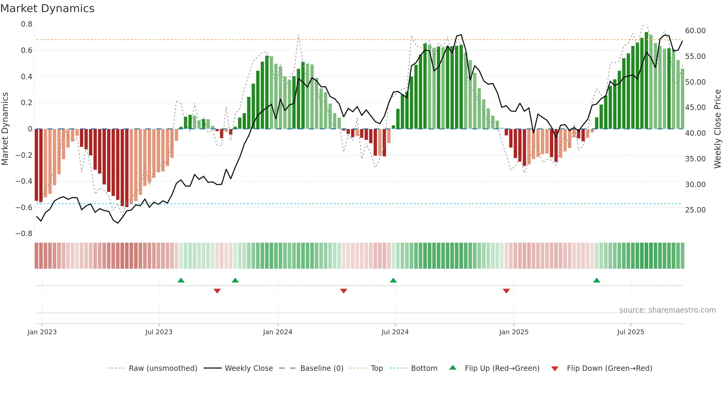 VRNS weekly Market Dynamics chart, closing 2025-09-19.