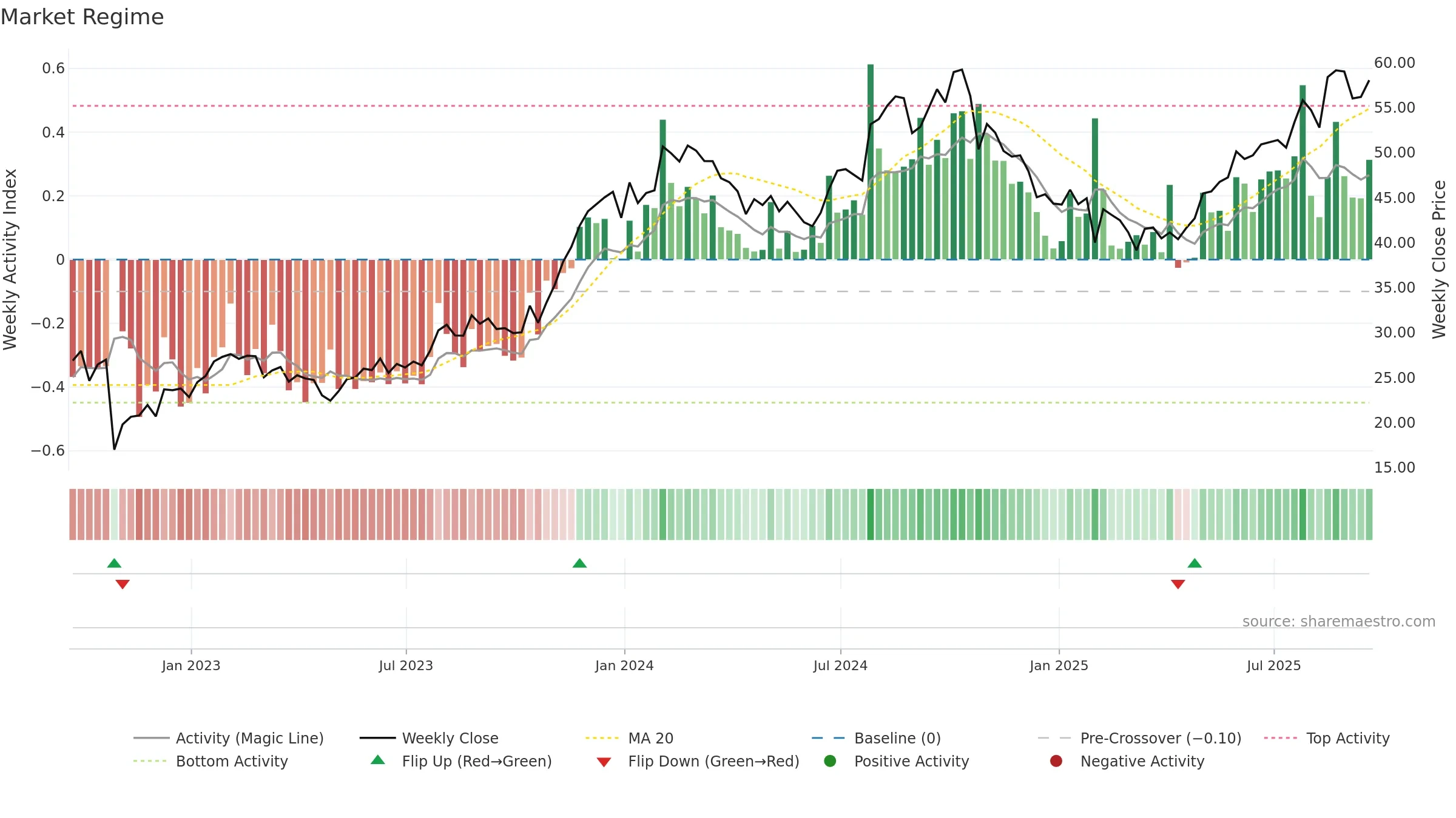 VRNS weekly Market Snapshot chart, closing 2025-09-19.
