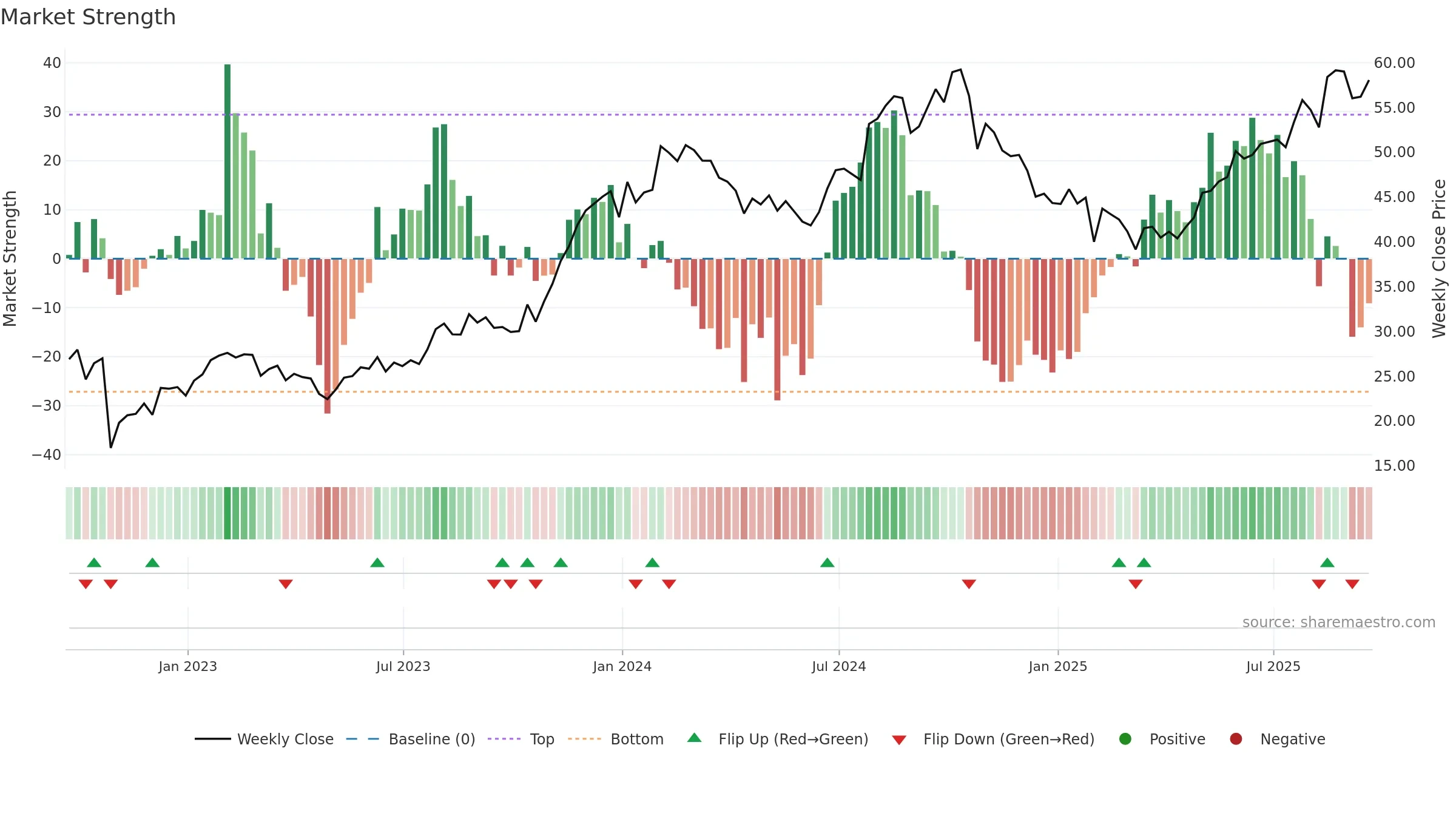 VRNS weekly Market Strength chart, closing 2025-09-19.